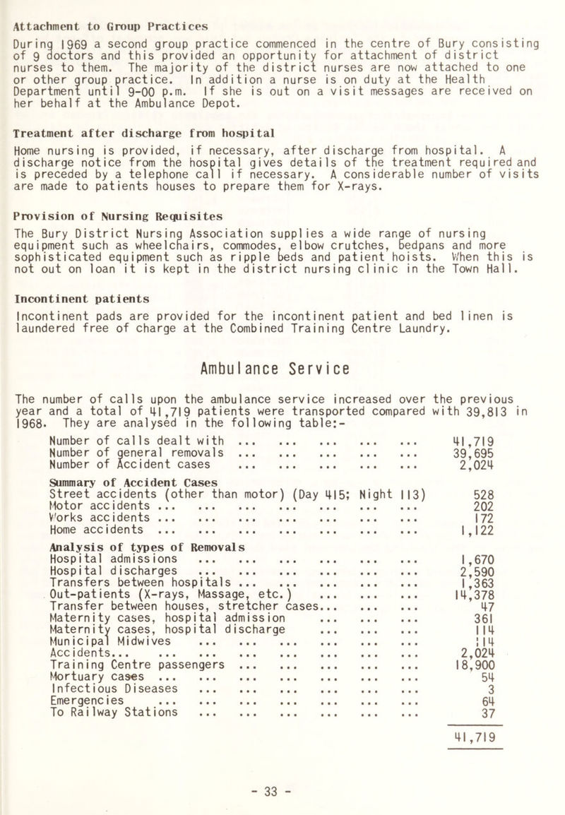 Attachment to Group Practices During 1969 a second group practice commenced in the centre of Bury consisting of 9 doctors and this provided an opportunity for attachment of district nurses to them. The majority of the district nurses are now attached to one or other group practice. In addition a nurse is on duty at the Health Department until 9-00 p.m. If she is out on a visit messages are received on her behalf at the Ambulance Depot. Treatment after discharge from hospital Home nursing is provided, if necessary, after discharge from hospital. A discharge notice from the hospital gives details of the treatment required and is preceded by a telephone call if necessary. A considerable number of visits are made to patients houses to prepare them for X-rays. Provision of Nursing Requisites The Bury District Nursing Association supplies a wide range of nursing equipment such as wheelchairs, commodes, elbow crutches, bedpans and more sophisticated equipment such as ripple beds and patient hoists. When this is not out on loan it is kept in the district nursing clinic in the Town Hall. Incontinent patients Incontinent pads are provided for the incontinent patient and bed linen is laundered free of charge at the Combined Training Centre Laundry. Ambulance Service The number of calls upon the ambulance service increased over the previous year and a total of 41,719 patients were transported compared with 39,813 in 1968. They are analysed in the following table; Number of calls dealt with • • ■ 41,719 Number of general removals • ■ • 39,695 Number of Accident cases • • • 2,024 Summary of Accident Cases Street accidents (other than motor) (Day 415; Night 113) 528 Motor accidents ... • ■ • 202 Works accidents ■ ■ a 172 Home accidents ... ... ... ... ... ... a a a 1,122 Analysis of types of Removals Hospital admissions 1,670 Hospital discharges 2,590 Transfers between hospitals 1,363 Out-patients (X-rays, Massage, etc.) Transfer between houses, stretcher cases 14,378 47 Maternity cases, hospital admission 361 Maternity cases, hospital discharge 114 Municipal Midwives ! 14 Accidents... 2,024 Training Centre passengers 18,900 Mortuary cases 54 Infectious Diseases 3 Emergencies 64 To RaiIway Stations 37 41,719