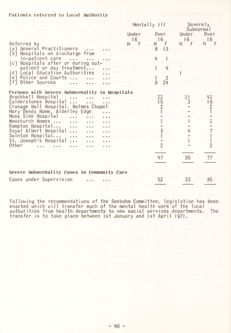 Patients referred to Local Authority Mentally 111 Severely Subnormal Under Over Under Over 16 16 16 16 Referred by M F (a) General Practitioners (b) Hospitals on discharge from in-patient care (c) Hospitals after or during out- patient or day treatment (d) Local Education Authorities (e) Pol ice and Courts (f) Other Sources M F 8 13 4 1 1 4 1 2 9 24 M F 1 M F Persons with Severe Subnormality in Hospitals Brockhall Hospital 22 21 43 Calderstones Hospital 15 3 18 Cranage Hall Hospital, Holmes Chapel 2 - 2 Mary Dendy Home. Alderley Edge Moss Side Hospital 1 - 1 - - - Newchurch Homes 1 1 2 Rampton Hospital - - - Royal Albert Hospital 3 4 7 Swinton Hospital 1 - 1 St. Joseph’s Hospital - 1 1 Other ... 2 * 2 47 30 77 Severe Subnormality Cases in Community Care Cases under Supervision 52 33 85 Following the recommendations of the Seebohm Committee, legislation has been enacted which will transfer much of the mental health work of the local authorities from health departments to new social services departments. The transfer is to take place between 1st January and 1st April 1971.