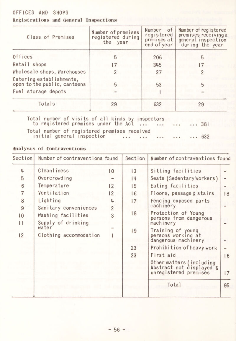 OFFICES AND SHOPS Registrations and General Inspections Class of Premises Number of premises registered during the year Number of registored premises at end of year Num be r of reg i s te red premises receiving a general inspection during the year Offices 5 206 5 Retail shops 17 3i|5 17 Wholesale shops, V/arehouses 2 27 2 Catering establ ishments, open to the publ ic, canteens 5 53 5 Fuel storage depots - 1 - Totals 29 632 29 Total number of visits of all kinds by inspectors to registered premises under the Act 381 Total number of registered premises received initial general inspection 632 Analysis of Contraventions Section Number of contraventions found Section Number of contraventions found 4 Cleanliness 10 13 Sitting faci1ities 5 Overcrowding - 14 Seats (SedentaryWorkers) - 6 Temperature 12 15 Eating faci1ities - 7 Ventilation 12 16 Floors, passage & stairs 18 8 Lighting 17 Fencing exposed parts 9 Sanitary conveniences 2 machinery — 10 V/ashing faci 1 ities 3 18 Protection of Young persons from dangerous 11 Supply of drinking machinery — water — 19 Training of young 12 Clothing accommodation 1 persons working at dangerous machinery 23 Proh i b i t i on of heavy work - 23 First aid 16 Other matters (including Abstract not Displayed & unregistered premises 17 - Total 95