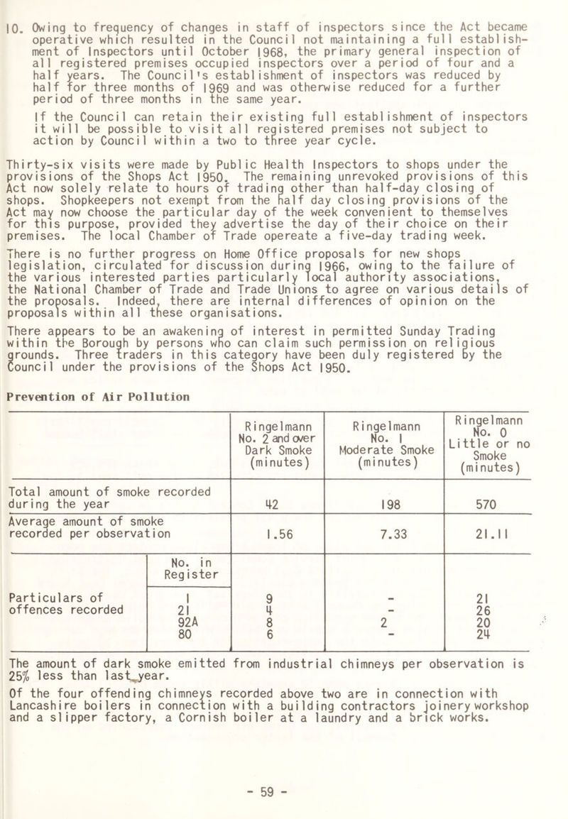 !0. Owing to frequency of changes in staff of inspectors since the Act became operative which resulted in the Council not maintaining a full establish- ment of Inspectors until October [968, the primary general inspection of all registered premises occupied inspectors over a period of four and a half years. The Council’s establishment of inspectors was reduced by half for three months of 1969 and was otherwise reduced for a further period of three months in the same year. If the Council can retain their existing full establishment of inspectors it will be possible to visit all registered premises not subject to action by Council within a two to three year cycle. Thirty-six visits were made by Public Health Inspectors to shops under the provisions of the Shops Act 1950. The remaining unrevoked provisions of this Act now solely relate to hours of trading other than half-day closing of shops. Shopkeepers not exempt from the half day closing provisions of the Act may now choose the particular day of the week convenient to themselves for this purpose, provided they advertise the day of their choice on their premises. The local Chamber of Trade opereate a five-day trading week. There is no further progress on Home Office proposals for new shops legislation, circulated for discussion during 1966, owing to the failure of the various interested parties particularly local authority associations, the National Chamber of Trade and Trade Unions to agree on various details of the proposals. Indeed^ there are internal differences of opinion on the proposals within all these organisations. There appears to be an awakening of interest in permitted Sunday Trading within the Borough by persons who can claim such permission on religious grounds. Three traders in this category have been duly registered by the Council under the provisions of the Shops Act 1950. Prevention of Air Pollution Ringelmann No. 2 and o/er Dark Smoke (minutes) Ringelmann No. 1 Moderate Smoke (minutes) Ringelmann No. 0 Little or no Smoke (minutes) Total amount of smoke recorded during the year 42 198 570 Average amount of smoke recorded per observation 1.56 7.33 21.11 Particulars of No. in Register 1 9 21 offences recorded 21 4 - 26 92A 8 2 20 80 6 • 24 The amount of dark smoke emitted from industrial chimneys per observation is 25^0 less than last.^year. Of the four offending chimneys recorded above two are in connection with Lancashire boilers in connection with a building contractors joinery workshop and a slipper factory, a Cornish boiler at a laundry and a brick works.