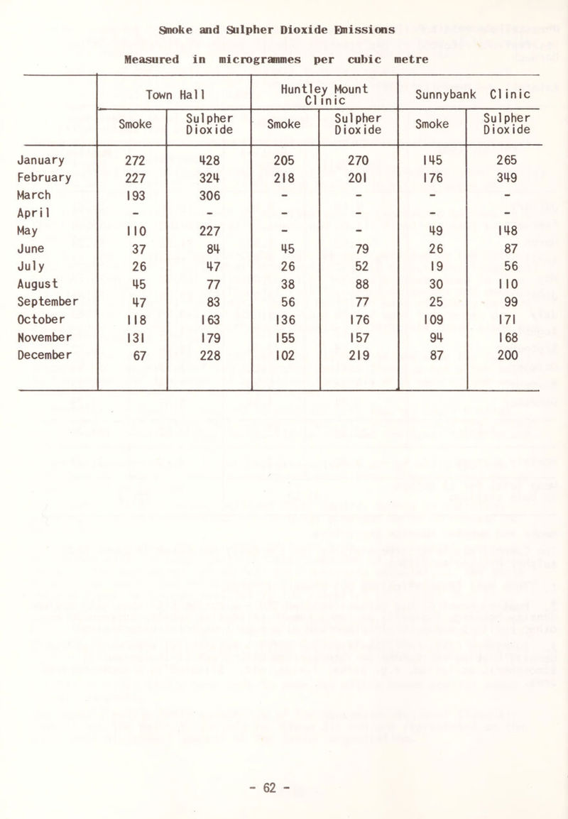 Snoke and Sulpher Dioxide E)nissions Measured in microgrammes per cubic metre Town Hal 1 Huntley Mount Cl inic Sunnybank Clinic Smoke Sulpher Dioxide Smoke Sulpher Dioxide Smoke Sulpher Dioxide January 272 428 205 270 145 265 February 227 324 218 201 176 349 March 193 306 - - - - April - - - - - - May no 227 - - 49 148 June 37 84 45 79 26 87 July 26 47 26 52 19 56 August i|5 77 38 88 30 110 September 1^7 83 56 77 25 99 October 118 163 136 176 109 171 Novembe r 131 179 155 157 94 168 December 67 228 102 219 87 200