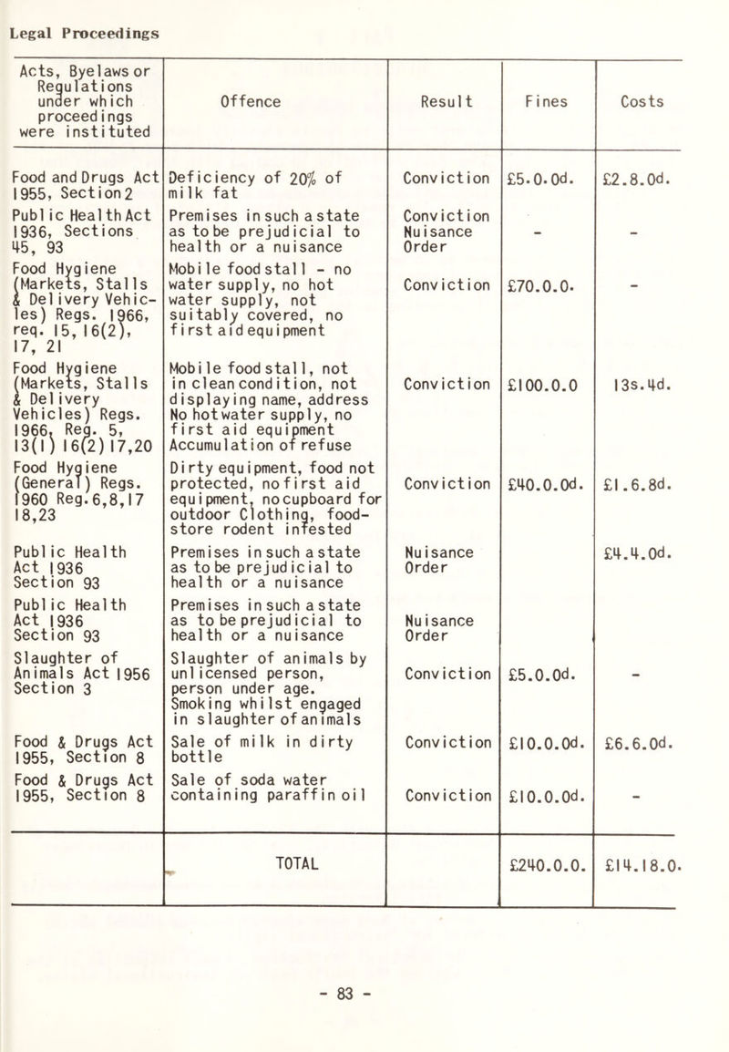 Legal Proceedings Acts, Byelaws or Regulations under which proceedings were instituted Offence Result Fines Costs Food and Drugs Act 1955, Sect ion 2 Deficiency of 20% of milk fat Conviction £5.0.0d. £2.8.0d. Publ ic Heal th Act 1936, Sections i+5, 93 Premises in such estate astobe prejudicial to health or a nuisance Conviction Nuisance Order - - Food Hygiene ^Markets, Stalls & Del ivery Vehic- les) Regs. 1966, req. |5, 16(2), 17, 21 Mobi le food stal 1 - no water supply, no hot water supply, not suitably covered, no first aid equipment Conviction £70.0.0. - Food Hygiene (Markets, Stal1s i Delivery Vehicles) Regs. 1966, Reg. 5, 13(1) 16(2)17,20 Mobi le food stal 1, not in clean cond i tion, not displaying name, address No hotwater supply, no first aid equipment Accumulation of refuse Conviction £100.0.0 I3s.ifd. Food Hygiene (General) Regs. f960 Reg.6,8,17 18,23 Dirty equipment, food not protected, no first aid equipment, no cupboard for outdoor Clothing, food- store rodent infested Conviction £40.0.Od. £l.6.8d. Public Health Act 1936 Section 93 Premises in such a state as to be prejudicial to health or a nuisance Nuisance Order £4.4.0d. Public Health Act 1936 Section 93 Premises in such a state as to be prejudicial to health or a nuisance Nuisance Order Slaughter of Animals Act 1956 Section 3 Slaughter of animals by uniicensed person, person under age. Smoking whilst engaged in slaughter of animals Conviction £5.0.0d. - Food & Drugs Act 1955, Section 8 Sale of milk in dirty bottle Conviction £l0.0.0d. £6.6.0d. Food & Drugs Act 1955, Section 8 Sale of soda water containing paraffin oil Conviction £l0.0.0d. - TOTAL £21^0.0.0. £11+.18.0.