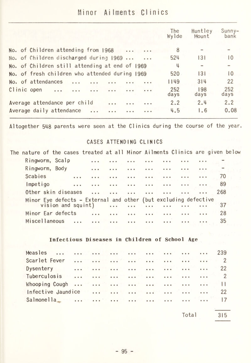 Minor Ailments Clinics The V/ylde Huntley Mount Sunny- bank No. of Children attending from 1968 • • • a a a 8 - - No. of Children discharged during 1969 • • • a a a 524 131 10 No. of Children still attending at end of 1969 4 - - No. of fresh children who attended duri ing 1969 520 131 10 No. of attendances • ■ ■ a a a 1149 314 22 Clinic o|D6ri ••• ••• ••• • ■ • a a a 252 days 198 days 252 days Average attendance per child • • a a a a 2.2 2.4 2.2 Average daily attendance a a a a a a 4.5 1.6 0.08 Altogether 548 parents were seen at the Clinics during the course of the year. CASES ATTENDING CLINICS The nature of the cases treated at all Minor Ailments Clinics are given below Ringworm, Scalp Ringworm, Body Scabies Impetigo Other skin diseases Minor Eye defects - External vision and squint) Minor Ear defects Miscellaneous and other (but excluding defective 70 89 268 37 28 35 Infectious Diseases in Children of School Age Measles 239 Scarlet Fever 2 Dysentery 22 Tuberculosis 2 Whooping Cough II Infective Jaundice 22 Salmone11a ••• ... ••• •«. ... ••• I7 Total 315