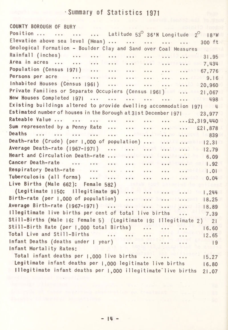 Summary of Statistics 1971 Latitude 53° 36'N Longitude i o I8’W 300 ft 31 .95 7,434 67,776 9.16 20,960 21,067 498 COUNTY BOROUGH OF BURY Pos i t i on Elevation above sea level (Mean) Geological Formation - Boulder Clay and Sand over Coal Measures Rainfall (inches) Area in acres Population (Census 1971) Persons per acre Inhabited Houses (Census 1961) Private Families or Separate Occupiers (Census 1961) New Houses Completed |97| Existing buildings altered to provide dwelling accommodation I97| 4 Estimated number of houses in the Borough at 31 st December | 971 23,977 Rateable Value £2,319,440 Sum represented by a Penny Rate Deaths ... ... ... ... Death-rate (Crude) (per 1,000 of population) Average Death-rate (1967-1971) Heart and Circulation Death-rate Cancer Death-rate Respiratory Death-rate Tuberculosis (all forms) Live Births (Male 662); Female 582) (Legitimate ||50; Illegitimate 94) 1,244 Birth-rate (per 1,000 of population) 18.25 Average Birth-rate (1967-1971) ... ... 18.89 illegitimate live births per cent of total live births ... 7.39 Still-Births (Male |6; Female 5) (Legitimate |9; Illegitimate 2) 21 Still-Birth Rate (per 1,000 total Births) ... ... ... 16.60 Total Live and Still-Births ... 12.65 Infant Deaths (deaths under | year) 19 Infant Mortality Rates: Total infant deaths per | ,000 live births 15.27 Legitimate infant deaths per 1,000 legitimate live births 16.80 Illegitimate infant deaths per |,000 i1 legitimate'1ive births 21.07 £21,878 839 12.31 12.79 6.09 1.92 I .01 0.04
