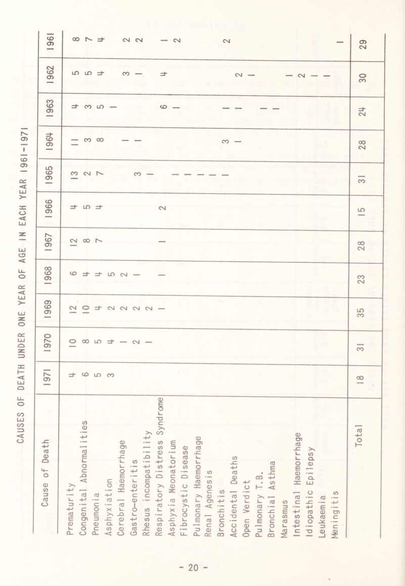 CAUSES OF DEATH UNDER ONE YEAR OF AGE IN EACH YEAR 1961-1971 to CD OO 04 CM — CM o> O) CO o> — CO GO — — =h m CO a> CO CM CO — CO CO o> ^ LD =»■ ir> h- CO a> CM 00 00 CO o> ^ LO CM a> CO <T> CMO=*-CMCMCMCM — O r^ <j> G CO IT) :± CM — o> =i- CO LO CO (O (U <U -o c: >^ CO _c •— (D -M — oi <0 <0 <0 (U E jr G L. L. o i- M- C O O JO E *< c 0) (D >^ o flj (0 r— rr; =1 ~ (C5 -M L. -H OJ o 3 •— c •— (0 -M C o X A- «3 <u E >^ JO E cn 3 J= (U <D c: 0) cx L- L. o c w (U O- o a. o -M (U •— E •— V) 3 <v CO •— o •— <0 f— J3 L. L. <0 L. (O •— -M o 0) V. •— W <0 o <0 •— <0 E V) — (O. c: CD L_ E o CO (/) (U O >» 0) o <1> -M o L. as; — C c c: o >^ cu (U •— -M (0 (0 L. o> 1 CO •— >> CO <<c o (O 1- X o c i- 3 •— >> o o ■+J <0 CL JC L. E CO <o 0) </) lO. JO c: (0 J= (D (O •— 3 0) CO or QC ■c U- Q- QC o <0 L- <0 <0 L. Q. -C CO o CD -t-J E E CO • j= CD •— 0) CO -M CO <0. o -M • </) 3: LU O h- -< f—* o CO TO CO -M L. L. CO </> d c CD CO —— 3 -M CD > c r~ E -M CO ■o o O (0 CO a. C E c CO CD o o 0) o A- -M o Q. 3 L_ CO C O <t O Q. OO s: — 00 CM CO CM LO CO CO 00 <0 -M O (/) — — o c o if) E •— 0) CT <0 c Jis: — (U