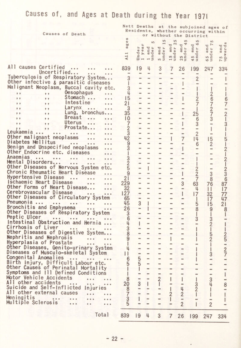 Causes of Death A11 causes Certified Uncertified. Tuberculosis of Respiratory System... Other infective & parasitic diseases Malignant Neoplasm, Buccal cavity etc. 1 y , y Oesophagus y y y y Stomach ... ... Intestine » 7 7 7 Larynx ... ... 77 77 Lung, bronchus... 77 77 Breast 77 77 uterus ... 77 77 Prostate Leukaemia Other malignant neoplasms Diabetes Mel 1itus ... Benign and Unspecified neoplasms ... Other Endocrine etc. diseases Anaemias Mental Disorders Other Diseases of Nervous System etc. Chronic Rheumatic Heart Disease Hypertensive Disease Ischaemic Heart Disease Other Forms of Heart Disease Cerebroyascular Disease Other Diseases of Circulatory System Pneumonia Bronchitis and Emphysema Other Diseases of Respiratory System Peptic Ulcer Intestinal Obstruction and Hernia ... Cirrhosjs of Liver Other Diseases of Digestive System... Nephritis and Nephrosis Hyperplasia of Prostate Other Diseases, Genito-urinary System Diseases of Musculo-skeletal System C9ngenital Anomalies Birth Injury, Difficult Labour etc. Other Causes of Perinatal Mortality Symptoms and 111 Defined Conditions Motor Vehicle Accidents All 9ther accidents Suicide and Self-Inflicted injuries All other external causes ... ... Meningitis ... Multiple Sclerosis Nett Deaths at the subjoined ages of Residents, whether occurring within or without the District 09 a; bo 0 CO ”0 U 09 O C t) •o >. CO TJ C C 3 -c —I 3 C 09 CO T3 C m 3 lO •o ^ •0^ C G u CO 09 CO 09 •0 V m C in c 3 <N 3 cn CO TI C CO 09 T3 »0 C 3 (0 *0 T3 C u C CO 09 CO CO T3 » in c m a CO 3 3 839 19 *1 3 - - 1 - - 3 ‘ - - _ I5 - - 21 - - 3 - - 35 - - 10 - - 7 - - 2 - - 3 - - 42 - - 9 - - 3 - - 1 - - 3 - - 2 - - 5 - I 9 - - 21 - - 229 - - 32 - - 127 - - 65 - - 45 3 I 26 - I 3 - - 6 - - 4 I - 3 - - 8 - - 9 - - I - - 4 - - 11 - - 6 5- 5 5 - I I - I - - 8 - - 20 3 I 8 - - 7 - - 3 I - 5 - - 3 7 26 199 247 334 - 1 2 “ 1 - — 1 1 1 — - - 1 2 1 — - 1 2 6 6 — - - 7 7 7 - - - 1 2 - — - 1 25 7 2 - - - 6 3 1 1 3 1 3 1 1 - mm — 2 - 1 7 14 15 5 — — - 6 2 1 — — 1 — mm 2 1 2 1 2 - - - 1 1 2 - - - - — - - 1 2 3 3 - - - 7 8 6 - - 3 63 76 87 mm - - 4 II 17 — — 1 17 32 77 - - - 1 17 47 — — - 5 15 21 - - - 8 9 8 - mm - 1 1 1 - — - 3 3 - - - - - 2 1 - — - 1 1 1 — - - 1 5 2 — 1 — 1 2 1 1 5 - - - 1 2 - - - 1 1 3 7 MB 2 1 1 1 3 1 1 - - 3 4 8 - 1 4 2 1 — 2 1 2 1 1 1 1 - 1 2 1 2 Total 839 19 4 3 7 26 199 247 334
