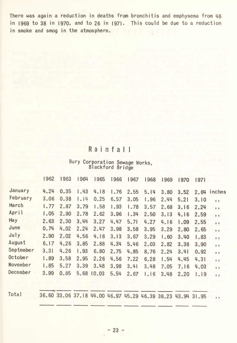 There was again a reduction in deaths from bronchitis and emphysema from i|8 in 1969 to 38 in 1970, and to 26 in 1971- This could be due to a reduction in smoke and smog in the atmosphere. R a i n f a I I Bury Corporation Sewage V/orks, Blackford Bridge 1962 1963 1964 1965 1966 1967 1968 1969 1970 1971 January 4.24 0.35 1.43 4.18 1.76 2.55 5.14 3.80 3.52 2.64 inches February 3.06 0.38 1.14 0.25 6.57 3.05 1.96 2.44 5.21 3.10 ,, March 1.77 2.87 3.79 1.58 1.93 1.78 3.57 2.68 3.16 2.24 ,, April 1.05 2.90 2.78 2.62 3.96 1.34 2.50 3.13 4.16 2.59 ,, May 2.63 2.30 3.44 3.27 4.47 5.71 4.27 4.16 1.09 2.55 ,, June 0.74 4.02 2.24 2.47 3.98 3.58 3.95 3.29 2.80 2.65 ,, July 2.90 2.02 4.56 4.18 3.13 3.67 3.29 1.60 3.40 1.83 ,, August 6.17 4.26 3.85 2.88 4.34 5.46 2.03 2.82 3.38 3.90 ,, September 3.31 4.26 1.93 6.80 2.75 4.85 8.76 2.24 3.41 0.92 ,, October 1.89 3.58 2.95 2.26 4.56 7.22 6.28 1.54 4.45 4.31 ,, November 1.85 5.27 3.39 3.48 3.98 3.41 3.48 7.05 7.16 4.03 ,, December 3.99 0.85 5.68 10.03 5.54 2.67 1.16 3.48 2.20 1.19 ,, Total 36.60 33.06 37.18 i|4.00 46.97 45.29 46.39 38.23 43.94 31.95 ,,