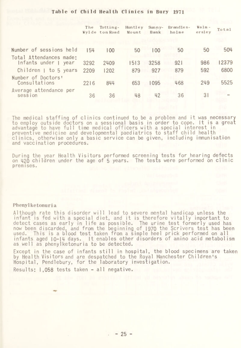 Table of Child Health Clinics in Bury 1971 The Wyl d e Tottin g- t on Road Huntl e y Mount Sunny- Bank Brandle s- ho Ime Walm - ersley Total Number of sessions held \b'\ 100 50 100 50 50 509 Total Attendances made: Infants under | year 3292 2i|09 1513 3258 921 986 12379 ChiIdren | to 5 years 2209 1202 879 927 879 592 6800 Number of Doctors’ Consultations 2216 sm 653 1095 468 299 5525 Average attendance per session 36 36 i|2 36 31 The medical staffing of clinics continued to be a problem and it was necessary to employ outside doctors on a sessional basis in order to cope. It is a great advantage to have full time medical officers with a special interest in preventive medicine and developmental paediatrics to staff child health clinics, otherwise only a basic service can be given, including immunisation and vaccination procedures. During the year Health Visitors performed screening tests for hearing defects on i|20 children under the age of 5 years. The tests were performed on clinic premises. Phenylketonuria Although rate this disorder will lead to severe mental handicap unless the infant is fed with a special diet, and it is therefore vitally important to detect cases as early in life as possible. The urine test formerly used has now been discarded, and from the beginning of 1970 the Serivers test has been used. This is a blood test taken from a simple heel prick performed on all infants aged I0-I^ days. It enables other disorders of amino acid metabolism as well as phenylketonuria to be detected. Except in the case of infants still in hospital, the blood specimens are taken by Health Visitors and are despatched to the Royal Manchester Children’s Hospital, Pendlebury, for the laboratory investigation. Results: 1,058 tests taken - all negative.