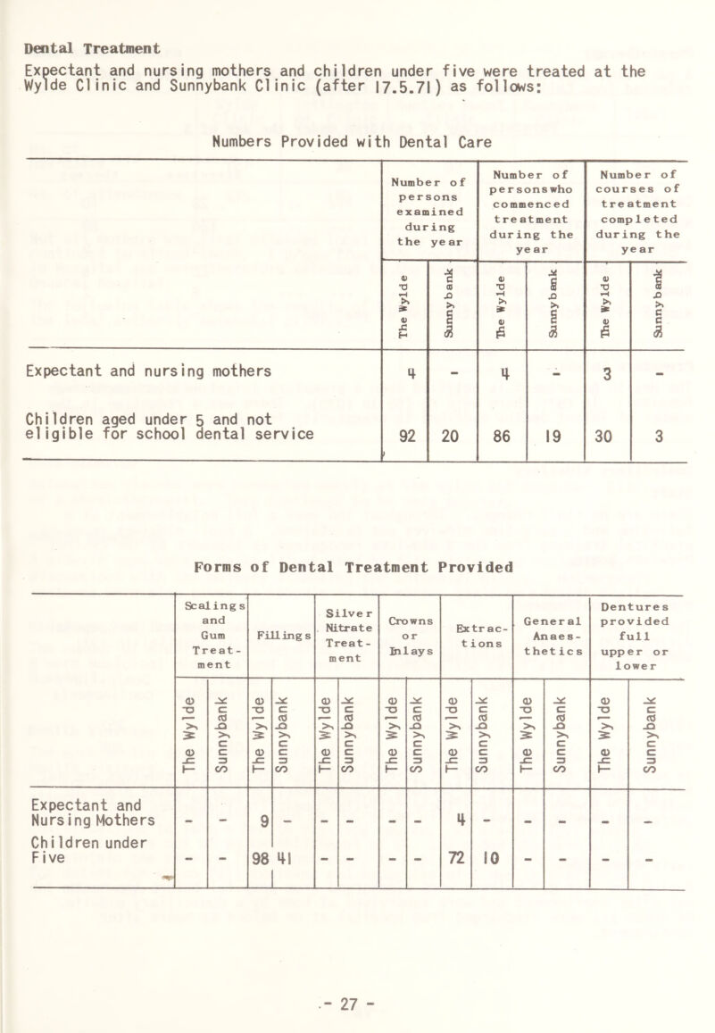 Dental Treatment Expectant and nursing mothers and children under five were treated at the Wylde Clinic and Sunnybank Clinic (after 17.5.71) as follows: Numbers Provided with Dental Care Number of persons examined during the year Number of personswho commenced treatment during the year Number of courses of tre atment completed during the year The Wylde i Sunnybank The Wylde Sunnybank 0) >. a> Sunnybank Expectant and nursing mothers - - 3 - Children aged under 5 and not eligible for school dental service 92 » 20 86 19 30 3 Forms of Dental Treatment Provided Scaling s Silve r . Nitrate Treat- ment Denture s and Crowns Extrac- tions General provided Gum Filling s or Anaes- full Treat - Inlays thetic s upper or ment lower (D 0) <D <D (U JaC (U JiC (D -0 c -0 cz -a c “O c -0 c •0 c ■0 c. ca (0 <0 <0 (0 (d >% >% JQ JQ >^ >> >> >^ >^ >^ cz CZ CZ c: c f= c: (D c a> c: 0 cz (U c <U c: a> c <u c 3 3 3 -c: 3 JZ 3 JC 3 3 h- CO 1- CO 1- CO CO h- CO \- CO h- CO Expectant and Nursing Mothers 9 mm 4 . Chi Idren under Five - - 98 41 - - - - 72 10 - - - -