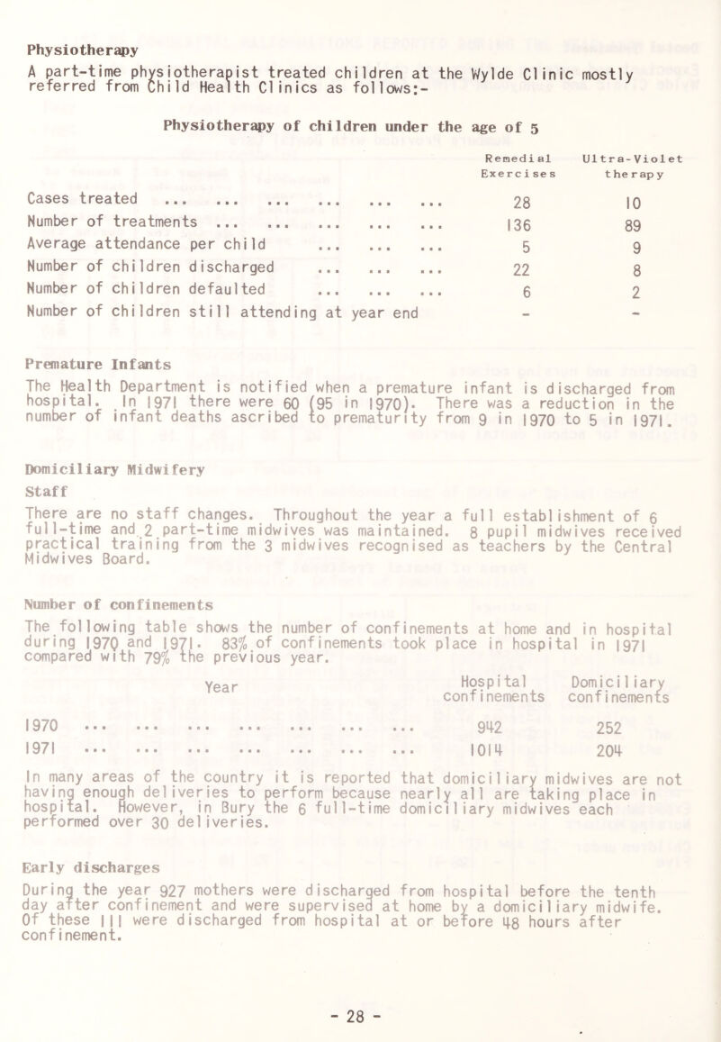 Physiotherapy A part-time physiotherapist treated children at the Wylde Clinic mostly referred from Child Health Clinics as follows:- Physiotherapy of children under the age of 5 Remedial Ultra-Violet Exe rcise s t he r ap y Cases treated • • ■ ■ • ■ 28 10 Number of treatments ■ • ■ • • ■ 136 89 Average attendance per child • • • • • ■ 5 9 Number of children discharged • • • ■ • • 22 8 Number of children defaulted • ■ a a a a 6 2 Number of children still attending at year end - - Premature Infants The Health Department is notified when a premature infant is discharged from hospital. In 1971 there were 60 (95 in 1970). There was a reduction in the number of infant deaths ascribed to prematurity from 9 in 1970 to 5 in 1971. Domiciliary Midwifery Staff There are no staff changes. Throughout the year a full establishment of 6 full-time and 2.part-time midwiyes was maintained. 8 pupil midwives received practical training from the 3 midwives recognised as teachers by the Central Midwives Board. Number of confinements The following table shows the number of confinements at home and in hospital during I97Q and I97|. 83/o of confinements took place in hospital in I97| compared with 79/0 the previous year. Year Hospital Domiciliary confinements confinements 1970 ... ••• ... ... 9M-2 252 1971 ... ... ... 1014 204 In many areas of the country it is reported that domiciliary midwives are not having enough deliveries to perform because nearly all are taking place in hospital. However, in Bury the 6 full-time domiciliary midwives each performed over 30 deliveries. Early discharges During the year 927 mothers were discharged from hospital before the tenth day after confinement and were supervised at home by a domiciliary midwife. Of these i|| were discharged from hospital at or before 48 hours after confinement.