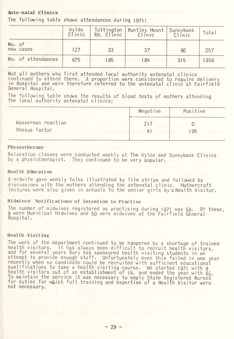 Ante-natal Clinics The following table shows attendances during 1971: V/ylde Clinic Tottington Rd. Clinic Huntley Mount Clinic Sunnybank Cl inic Total No. of new cases 127 33 37 60 257 No. of attendances 675 185 184 315 1359 Not all mothers who first attended local authority antenatal clinics continued to attend there. A proportion were considered to require delivery in Hospital and were therefore referred to the antenatal clinic at Fairfield General Hospital. The following table shows the results of blood tests of mothers attending the local authority antenatal clinics: Negative Pos i t i ve Wasserman reaction 217 0 Rhesus factor 41 195 Physiotherapy Relaxation classes were conducted weekly at The Wylde and Sunnybank Clinics by a physiotherapist. They continued to be very popular. Health Education A midwife gave weekly talks illustrated by film strips and followed by discussions with the mothers attending the antenatal clinic. Mothercraft lectures were also given in schools to the senior girls by a Health Visitor. Midwives’ Notifications of Intention to Practise The number of midwives registered as practising during 1971 was 58. Of these, 8 were Municipal Midwives and 50 were midwives at the Fairfield General Hospital. Health Visiting The work of the department continued to be hampered by a shortage of trained health visitors. It has always been difficult to recruit health visitors, and for several years Bury has sponsored health visiting students in an attempt to provide enough staff. Unfortunately even this failed in one year recently when no candidate could be recruited with sufficient educational qualifications to take a health visiting course. We started |97| with 8 health visitors out 9f an establishment of |il, and ended the year with 65. To maintain the service it was necessary to emply State Registered Nurses’ for duties for wijich full training and expertise of a Health Visitor were not necessary.