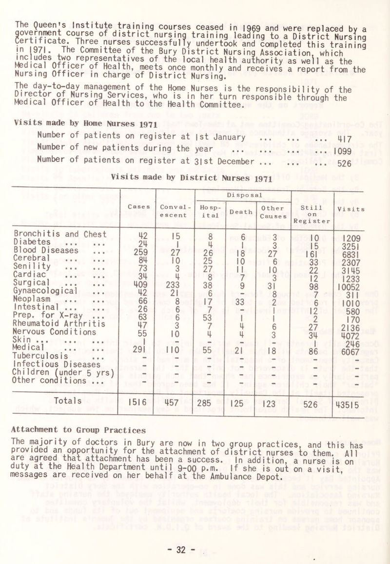 courses ceased in 1969 and were replaced by a government course of district nursing training leading to a District Nursing Three nurses successfully undertook and completed this training m 971. The Committee of the Bury District Nursing Association, which authority as well as the ^dical Officer of Health, meets once monthly and receives a report from the Nursing Officer in charge of District Nursing. The day-to-day management of the Home Nurses is the responsibility of the responsible through the Medical Officer of Health to the Health Committee. Visits made by Home Nurses 1971 Number of patients on register at |st January Number of new patients during the year Number of patients on register at 3|st December ... 417 1099 526 Visits made by District Nurses 1971 Dispo sal Cases Conv al- e scent Ho sp- it al Death Other Cau se s still 0 n Register Visits Bronchitis and Chest Diabetes Blood Diseases Cerebral Seni1ity Cardiac Surgical Gynaecological Neoplasm Intestinal Prep, for X-ray ... Rheumatoid Artnritis Nervous Conditions Skin ... ... ... Medical Tuberculosis Infectious Diseases Children (under 5 yrs) Other conaitions ... 42 24 259 84 73 34 409 42 66 26 63 47 55 1 291 15 1 27 10 3 4 233 21 8 6 6 3 10 NO 8 4 26 25 27 8 38 6 17 7 53 7 4 55 6 1 18 10 II 7 9 33 1 4 4 21 3 3 27 6 10 3 31 8 2 1 1 6 3 18 10 15 161 33 22 12 98 7 6 12 2 27 34 1 86 1209 3251 6831 2307 3145 1233 10052 311 1010 580 170 2136 4072 246 6067 Totals 1516 457 285 125 123 526 43515 Attachment to Group Practices The majority of d^tors in Bury are now in two group practices, and this has provided 5'^.pPPortun 1 ty for the attachment of district nurses to them. ATI are agreed that attachment has been a success. In addition, a nurse is on duty at the Health Department until 9-00 p.m. If she is out on a visit messages are received on her behalf at the Ambulance Depot.