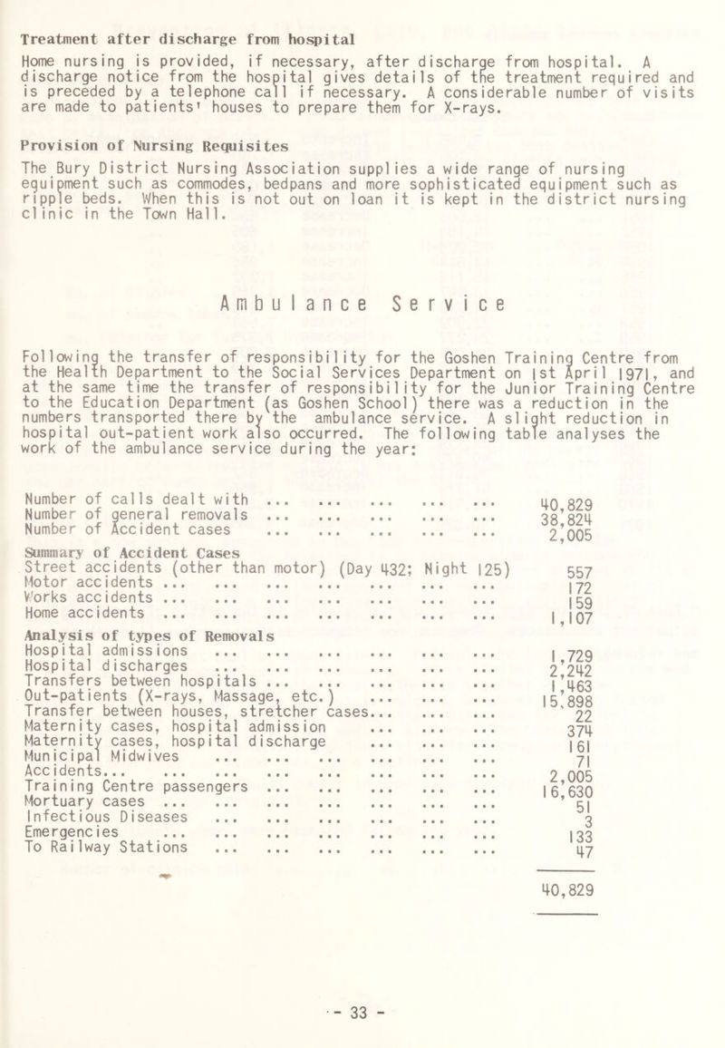 Treatment after discharge from hospital H9me nursing is provided, if necessary, after discharge from hospital. A discharge notice from the hospital gives details of the treatment required and is preceded by a telephone call if necessary. A considerable number of visits are made to patients’ houses to prepare them for X-rays. Provision of Nursing Requisites The Bury District Nursing Association supplies a wide range of nursing equipment such as comrriodes, bedpans and more sophisticated equipment such as ripple beds. When this is not out on loan it is kept in the district nursing clinic in the Town Hal 1. Ambulance Service Following the transfer of responsibility for the Goshen Training Centre from the Health Department to the Social Services Department on |st April 197|, and at the same time the transfer of responsibility for the Junior Training Centre to the Education Department (as Goshen School) there was a reduction in the numbers transported there bv the ambulance service. A slight reduction in hospital out-patient work also occurred. The following table analyses the work of the ambulance service during the year: Number of calls dealt with Number of general removals Number of Accident cases Summary of Accident Cases Street accidents (other than motor) (Day 432; Night 125) Motor accidents Vv'orks accidents Home accidents Analysis of types of Removals Hospital admissions Hospital discharges Transfers between hospitals Out-patients (X-rays, Massage, etc.) Transfer between houses, stretcher cases Maternity cases, hospital admission Maternity cases, hospital discharge Municipal Midwives Accidents... Training Centre passengers Mortuary cases Infectious Diseases Emergencies To RaiIway Stations 40,829 38,824 2,005 557 172 159 1,107 1,729 2,242 1,463 15,898 22 374 161 71 2,005 16,630 51 3 133 47 40,829