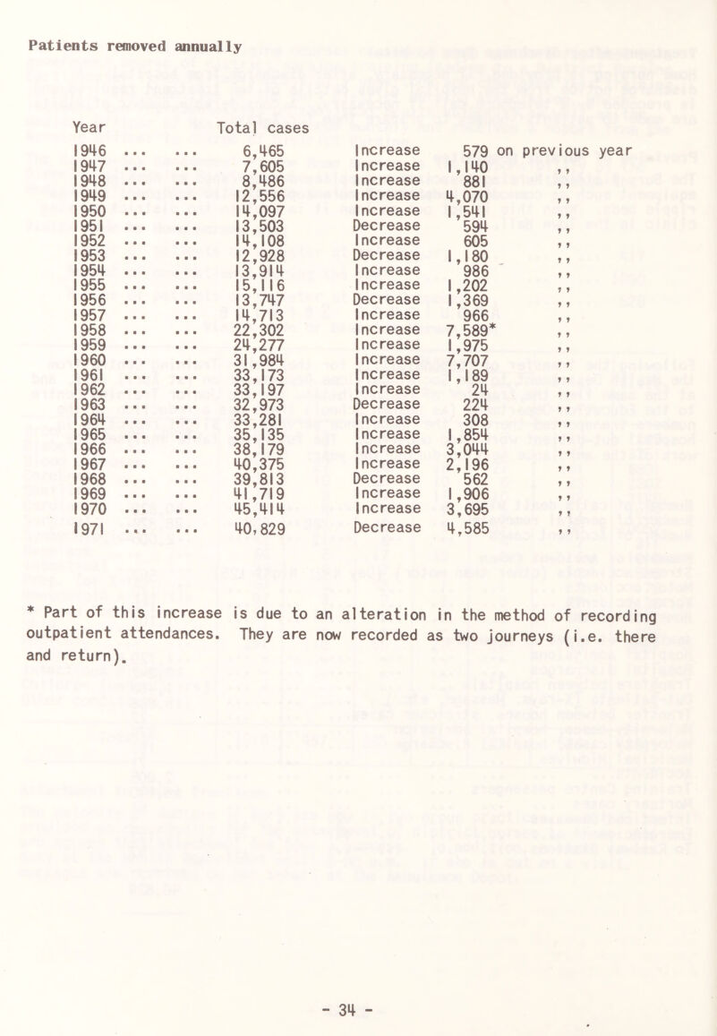 Patients removed annually Year Tota] cases 6,465 Increase 579 1947 7,605 Increase 1,140 1948 8,486 increase 881 1949 12,556 increase 4,070 1950 14,097 Increase 1,541 1951 13,503 Decrease 594 1952 14,108 Increase 605 1953 12,928 Decrease 1,180 1954 13,914 Increase 986 1955 15,116 increase 1,202 1956 13,747 Decrease 1,369 1957 14,713 Increase 966 1958 22,302 increase 7,589 1959 24,277 increase 1,975 I960 31,984 increase 7,707 1961 33,173 increase 1,189 1962 33,197 increase 24 1963 32,973 Decrease 224 1964 33,281 Increase 308 1965 35,135 increase 1,854 1966 38,179 increase 3,044 1967 40,375 increase 2,196 1968 39,813 Decrease 562 1969 41,719 Increase 1,906 1970 45,414 increase 3,695 1971 • t • ■ • • 40,829 Decrease 4,585 on previous year * Part of this increase is due to an alteration in the method of recording outpatient attendances. They are now recorded as two journeys (i.e. there and return).