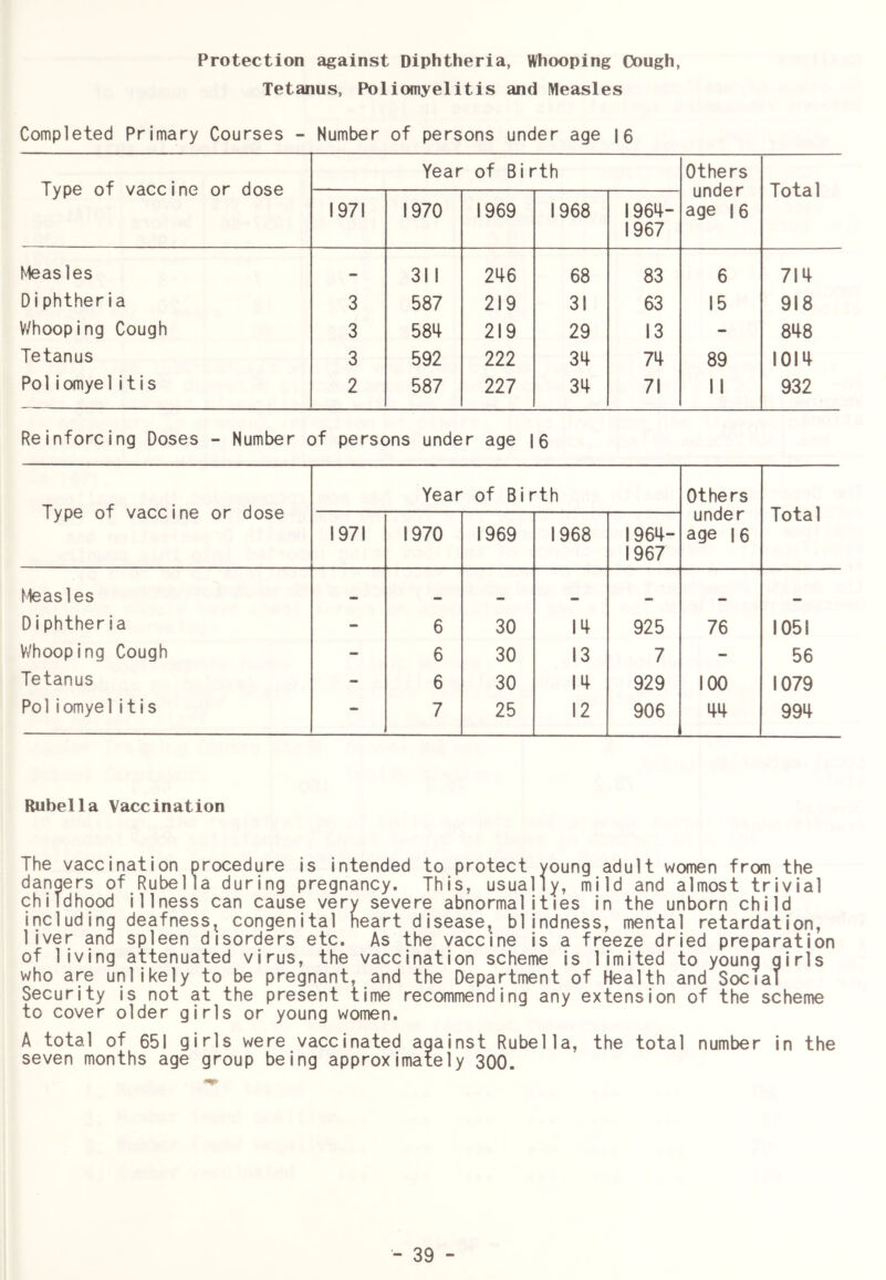 Protection against Diphtheria, Whooping Cough, Tetanus, Poliomyelitis and Measles Completed Primary Courses - Number of persons under age |6 Type of vaccine or dose Year of Birth Others under age 16 Total 1971 1970 1969 1968 1964- 1967 Measles - 31 1 246 68 83 6 714 Diphtheria 3 587 219 31 63 15 918 V/hooping Cough 3 584 219 29 13 - 848 Tetanus 3 592 222 34 74 89 1014 Poliomyelit is 2 587 227 34 71 11 932 Reinforcing Doses - Number of persons under age |6 Type of vaccine or dose Year of Birth Others under age |6 Total 1971 1970 1969 1968 1964- 1967 hieasles Diphther ia - 6 30 14 925 76 1051 Whooping Cough - 6 30 13 7 - 56 Tetanus - 6 30 14 929 100 1079 Po1iomyelitis — 7 25 12 906 44 994 Rubella Vaccination The vaccination procedure is intended dangers of Rubella during pregnancy. chiTdhood including liver and of 1iving who are unlikely to protect young adult women from the This, usually, mild and almost trivial illness can cause very severe abnormalities in the unborn child deafness^ congenital neart disease, blindness, mental retardation, spleen disorders etc. As the vaccine is a freeze dried preparation attenuated virus, the vaccination scheme is limited to young girls to be pregnant, and the Department of Health and Social Security is not at the present time recommending any extension of the scheme to cover older girls or young women. A total of 651 girls were vaccinated against Rubella, the total number in the seven months age group being approximately 300.