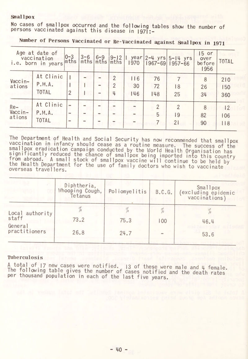 Smallpox No cases of smallpox occurred and the following tables persons vaccinated against this disease in I97l:- show the number of Number of Persons Vaccinated or Re-Vaccinated against Smallpox in 1971 Age at date of 15 or vaccination i.e. born in years 0-3 mths 3-6 mths mt^s 1 year 1970 2-4 yrs 1967-69 5-14 1957- yrs •66 over before TOTAL 1956 Vaccin- At Clinic 1 - - 2 116 76 7 8 210 at ions P.M.A. 1 1 — 2 30 72 18 26 150 TOTAL 2 1 - |i|6 148 25 34 360 Re- At Clinic - - - - - 2 2 8 12 Vaccin- ations P.M.A. TOTAL - - - - - 5 7 19 21 82 90 106 118 of Health and Social Security has now recommended that smallpox vaccination m infancy should cease as a routine measure. The success of the cat ion campaign conducted by the World Health Organisation has frnm ^ reduced the chance of smallpox being imported into this country + u ^ of smallpox yaccine will continue to be held by the Health Department for the use of family doctors who wish to vaccinate overseas travellers. Diphtheria, Whooping Cough, Tetanus Po1iomyelitis B.C.G. Smal1 pox (excluding epidemic vaccinations) Local authority % % % 0/ /o staff 73.2 75.3 100 46.4 General practitioners 26.8 24.7 - 53.6 Tuberculosis 17 new cases were notified, 13 of these were male and 4 female. A total of The following tab e gives the number of cases notified and the death rates per thousand population in each of the last five years.