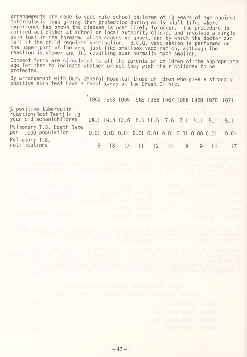 Arrangements are made to vaccinate school children of I3 years of age against tuberculosis thus giving them protection during early adult life, where experience has shown the disease is most likely to occur. The procedure is carried out either at school or local authority clinic, and involves a single skin test in the forearm, which causes no upset, and by which the doctor can tell if the child requires vaccination. B.C.G. vaccination is performed on the upper part of the arm, just like smallpox vaccination, although the reaction is slower and the resulting scar normally much smaller. Consent forms are circulated to all the parents of children of the appropriate age for them to indicate whether or not they wish their children to be protected. By arrangement with Bury General Hospital those children who give a strongly positive skin test have a chest X-ray at the Chest Clinic. 'l962 1963 \9e^ 1965 1966 1967 1968 1969 1970 1971 % positive tuberculin reaction(Heaf Test) in I3 year old schoolchildren Pulmonary T.B. Death Rate per 1,000 population Pulmonary T.B. 24.1 14.8 13.6 15.5 11.5 7.6 7.1 4.1 5.1 0.01 0.02 0.01 0.01 0.01 0.01 0.01 0.00 0.01 5.1 0.01