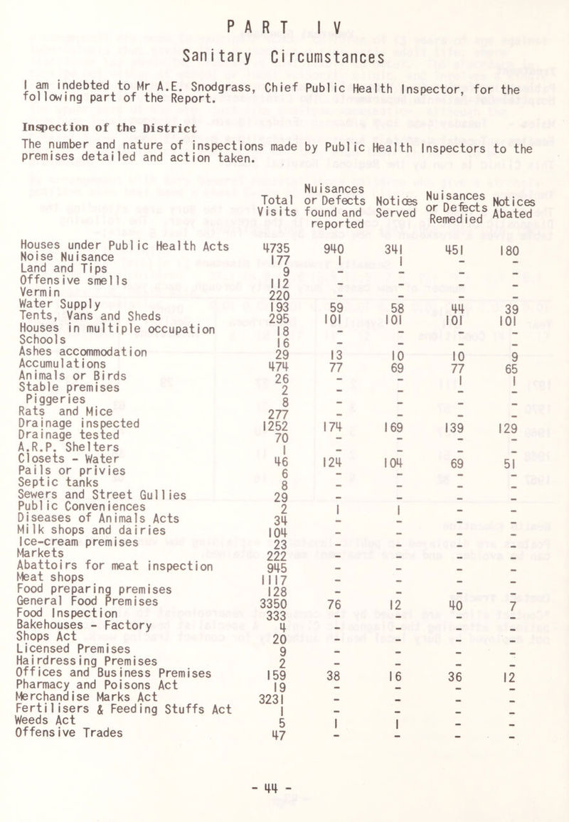Sanitary Circumstances I am indebted to Mr A.E. Snodgrass, Chief Public Health Inspector, for the following part of the Report. Inspection of the District The number and nature of Inspections made by Public Health Inspectors to the premises detailed and action taken. Houses under Public Health Acts Noise Nuisance Land and Tips Offensive smelIs Vermin Water Supply Tents, Vans and Sheds Houses in multiple occupation Schools Ashes accommodation Accumulations Animals or Birds Stable premises Piggeries Rats and Mice Drainage inspected Drainage tested A.R.P. Shelters Closets - Water Pails or privies Septic tanks Sewers and Street Gullies Public Conveniences Djseases of Animals Acts Milk shops and dairies Ice-cream premises Markets Abattoirs for meat Inspection Meat shops Food preparing premises General Food Premises Food Inspection Bakehouses - Factory Shops Act Licensed Premises Hairdressing Premises Offices and Business Premises Pharmacy and Poisons Act Merchandise Marks Act Fertilisers & Feeding Stuffs Act Weeds Act Offensive Trades Nuisances Total or Defects Notices Nuisances or Defects Remedied Notices Visits found and reported Served Abated 4735 940 341 451 180 177 1 1 — 9 - 112 - — * 220 - - — 193 59 58 44 39 295 101 101 101 101 18 - - * 16 - - — 29 13 10 10 9 474 77 69 77 65 1 26 - - 1 2 — - - — 8 - — — 277 - - * 1252 174 169 139 129 70 1 46 — — - 124 104 69 51 6 8 29 — — I 2 1 1 — 34 - 104 - - 23 - — 222 - - 945 - — 1117 - — — 128 - - — 3350 76 12 40 7 333 11 - - 4- 20 Q - - - - y 2 _ a I 159 38 16 36 12 19 - — — 3231 1 5 - - - - 1 1 47 - - —