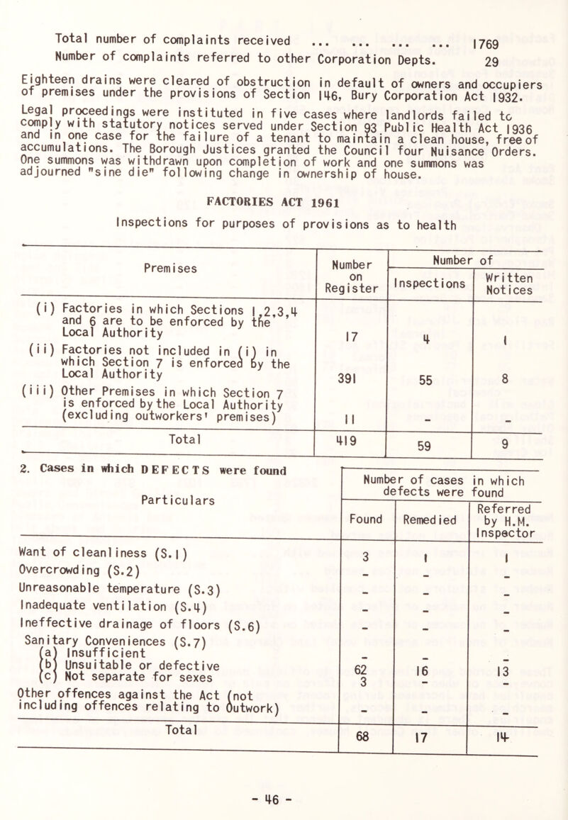 Total number of complaints received 1759 Number of complaints referred to other Corporation Depts. 29 Eighteen drains were cleared of obstruction in default of owners and occupiers of premises under the provisions of Section |i|6, Bury Corporation Act 1932. Legal proceedings were instituted in five cases where landlords failed to comply with statutory notices served under Section 93 Public Health Act 1936 and in one case for the failure of a tenant to maintain a clean house, free of accumulations. The Borough Justices granted the Council four Nuisance Orders. One summons vyas wjthdrawn upon completion of work and one summons was adjourned sine die following change in ownership of house. FACTORIES ACT 1961 Inspections for purposes of provisions as to health Premises Number Number of on Register Inspections Written Notices (i) Factories in which Sections 1234 and 6 are to be enforced by tfie’ Local Authority 17 4 1 8 (ii) Factories not included in (i) in which Section 7 is enforcea by the Local Authority 391 55 (iii) Other Premises in which Section 7 is enforced by the Local Authority (excluding outworkers’ premises) il Total 419 59 9 2. Cases in which DEFECTS were found Particulars Number of cases in which defects were found Found Remedied Referred by H.M. Inspector 3 f 1 - - - - - - - - - — - - 62 16 13 3 •• - - ■ - 68 17 14- Want of cleanliness (S.I) Overcrowding (S.2) Unreasonable temperature (S.3) Inadequate ventilation (S.ii) Ineffective drainage of floors (S.6) Sanitary Conveniences (S.7) (aj Insufficient b] Unsuitable or defective c) Not separate for sexes Other offences against the Act (not including offences relating to Outwork) Total