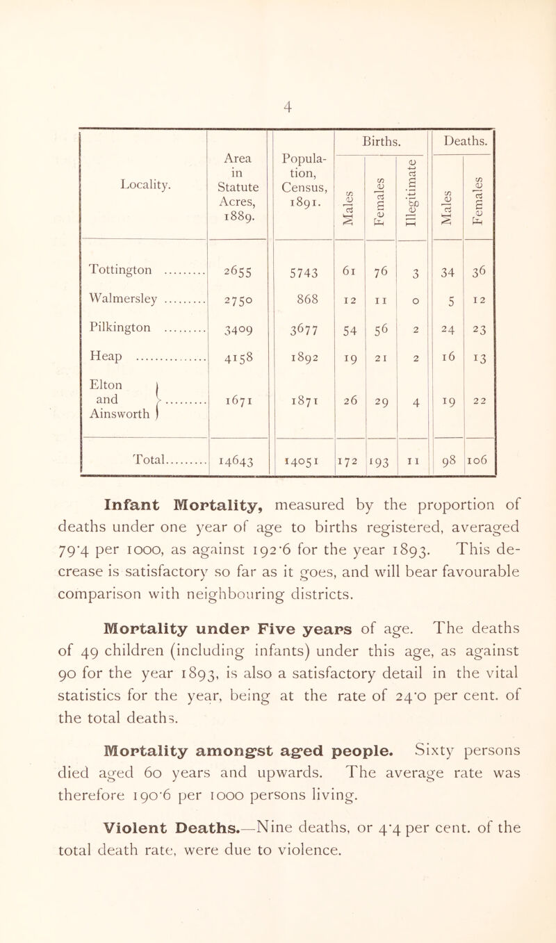 Locality. Area in Statute Acres, 1889. Popula- tion, Census, 1891. Births. Deaths. Males Females Illegitimate Males Females Tottington 2655 5743 61 76 3 34 36 Walmersley 2750 868 12 11 0 5 12 Pilkington 3409 3677 54 56 2 24 23 Heap 4I58 1892 19 21 2 16 13 Elton j and V 167I 1871 26 29 4 l9 22 Ainsworth ) Total I4643 14051 172 493 11 98 106 1 Infant Mortality, measured by the proportion of deaths under one year of age to births registered, averaged 79‘4 per 1000, as against 192*6 for the year 1893. This de- crease is satisfactory so far as it goes, and will bear favourable comparison with neighbouring districts. Mortality under Five years of age. The deaths of 49 children (including infants) under this age, as against 90 for the year 1893, *s a^so a satisfactory detail in the vital statistics for the year, being at the rate of 24*0 per cent, of the total deaths. Mortality amongst ag*ed people. Sixty persons died aged 60 years and upwards. The average rate was therefore 190*6 per 1000 persons living. Violent Deaths.—Nine deaths, or 4*4 per cent, of the total death rate, were due to violence.