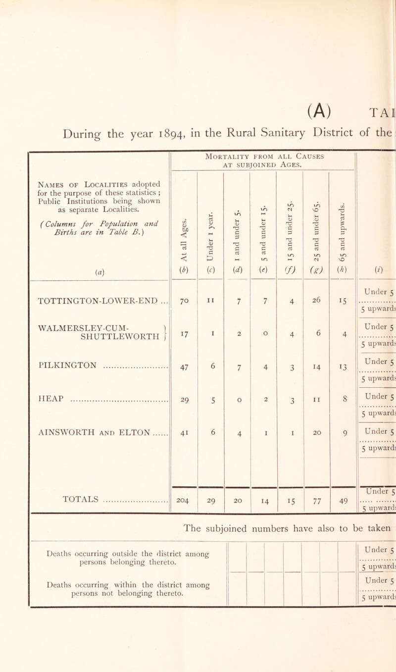 (A) TAI During the year 1894, in the Rural Sanitary District of the Mortality from AT SUBJOINED all Causes Ages. Names of Localities adopted for the purpose of these statistics ; Public Institutions being shown as separate Localities. (Columns for Population and Births are in Table B.) (a) in QJ bo < ~d 4-> < (*) d V HH u <v c D >0 Si <V Tj c 3 'TJ g d (d) 1-0 Ut <v C P lC> c d 1-0 (0 A N <—< CJ C G G G d LO HH <f) <o 'O Vh <u TJ G 3 nd G 3 to N (g) ^ 65 and upwards. TOTTINGTON-LOWER-END ... 70 11 7 7 4 26 15 WALMERSLEY-CUM- \ SHUTTLEWORTH [ 17 I 2 0 4 6 4 PILKINGTON 47 6 7 4 3 14 13 HEAP 29 5 0 2 3 11 8 AINSWORTH and ELTON 41 6 4 1 1 20 9 TOTALS 204 29 20 14 i5 77 49 (0 Under 5 5 upwards Under 5 5 upwards Under 5 5 upwards Under 5 5 upwards Under 5 5 upwards Under 5 5 upwards The subjoined numbers have also to be taken Deaths occurring outside the district among persons belonging thereto. Deaths occurring within the district among persons not belonging thereto. Under 5 5 upwards Under 5 5 upwards