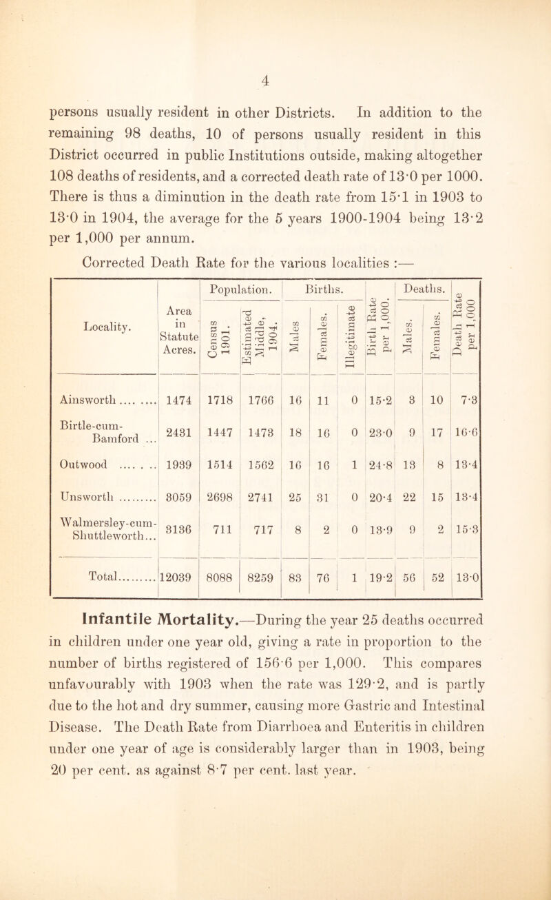 persons usually resident in other Districts. In addition to the remaining 98 deaths, 10 of persons usually resident in this District occurred in public Institutions outside, making altogether 108 deaths of residents, and a corrected death rate of 13*0 per 1000. There is thus a diminution in the death rate from 15*1 in 1903 to 13'0 in 1904, the average for the 5 years 1900-1904 being 13*2 per 1,000 per annum. Corrected Death Rate for the various localities Area in Statute Acres. Population. Births. Birth Rate per 1,000. Deaths. Death Rate per 1,000 Census 1901. Estimated Middle, [ 1904. Males Females. Illegitimate j Males. 1 1 Females. i 1474 1718 1766 16 11 0 15-2 3 10 7-3 2431 1447 1473 18 16 0 23-0 9 17 16-6 1939 1514 1562 16 16 1 24-8 13 8 13-4 3059 2698 2741 25 31 0 20-4 22 15 13-4 3136 711 717 8 2 0 13*9 9 2 15-3 12039 8088 8259 83 76 1 19-2 56 52 13-0 Locality. Birtle-cum- Bamford Outwood Unswortli Shuttleworth... Total. Infantile Mortality.—During the year 25 deaths occurred in children under one year old, giving a rate in proportion to the number of births registered of 156-6 per 1,000. This compares unfavourably with 1903 when the rate was 129-2, and is partly due to the hot and dry summer, causing more Gastric and Intestinal Disease. The Death Rate from Diarrhoea and Enteritis in children under one year of age is considerably larger than in 1903, being 20 per cent, as against 8-7 per cent, last year.