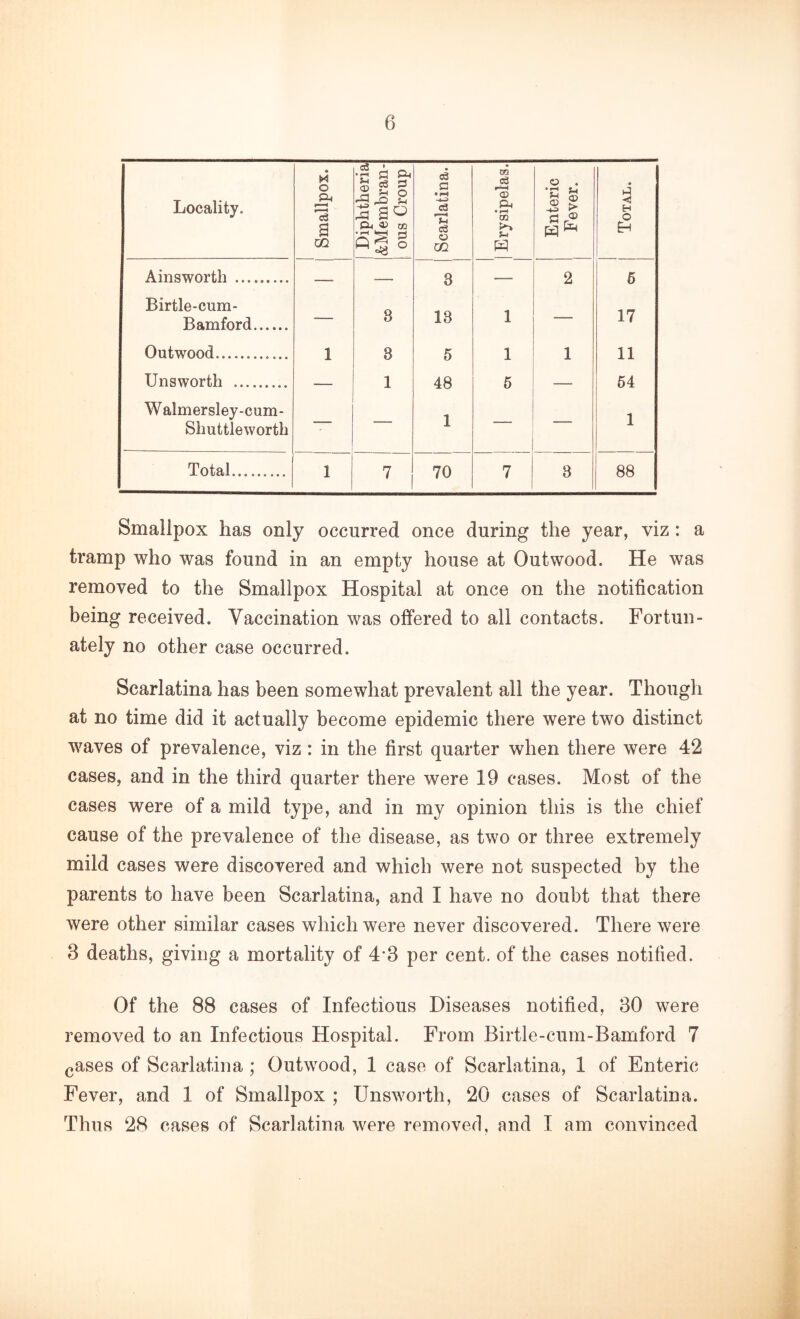 Locality. Smallpox. 1 Diphtheria &Membran- 1 ous Croup Scarlatina. Erysipelas. Enteric 1 Fever. Total. Ainsworth a 2 n Birtle-cum- O Bamford —• 8 18 1 17 Outwood 1 3 5 1 1 11 Unsworth 1 48 5 64 W almersley-cum- 1 Sliuttieworth 1 1 Total 1 7 70 7 3 88 Smallpox has only occurred once during the year, viz : a tramp who was found in an empty house at Outwood. He was removed to the Smallpox Hospital at once on the notification being received. Vaccination was offered to all contacts. Fortun- ately no other case occurred. Scarlatina has been somewhat prevalent all the year. Though at no time did it actually become epidemic there were two distinct waves of prevalence, viz : in the first quarter when there were 42 cases, and in the third quarter there were 19 cases. Most of the cases were of a mild type, and in my opinion this is the chief cause of the prevalence of the disease, as two or three extremely mild cases were discovered and which were not suspected by the parents to have been Scarlatina, and I have no doubt that there were other similar cases which were never discovered. There were 3 deaths, giving a mortality of 4*3 per cent, of the cases notified. Of the 88 cases of Infectious Diseases notified, 30 w^ere removed to an Infectious Hospital. From Birtle-cum-Bamford 7 (,ases of Scarlatina ; Outwood, 1 case of Scarlatina, 1 of Enteric Fever, and 1 of Smallpox ; Unsworth, 20 cases of Scarlatina. Thus 28 cases of Scarlatina were removerl, and I am convinced