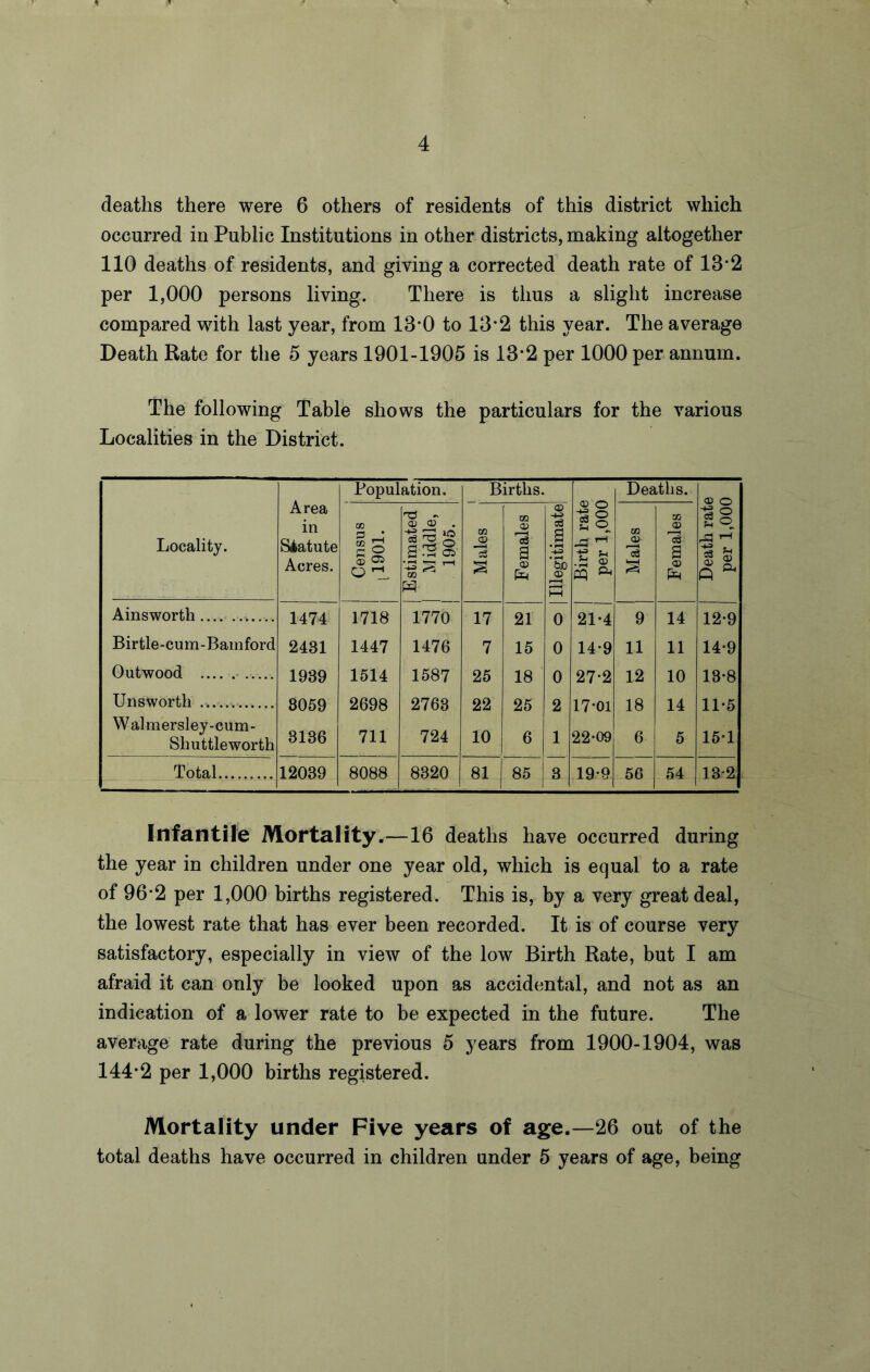 deaths there were 6 others of residents of this district which occurred in Public Institutions in other districts, making altogether 110 deaths of residents, and giving a corrected death rate of 13*2 per 1,000 persons living. There is thus a slight increase compared with last year, from 13-0 to 13*2 this year. The average Death Rate for the 5 years 1901-1905 is 13*2 per 1000 per annum. The following Table shows the particulars for the various Localities in the District. Area in Statute Acres. Population. Births. Birth rate per 1,000 Deaths. Death rate per 1,000 Locality. CO 5 • CO  C ° © Oi O *1 Estimated | Middle, ! 1905. Males j Females Illegitimate Males Females Ainsworth ............. 1474 1718 1770 17 21 0 21-4 9 14 12-9 Birtle-cum-Bamford 2431 1447 1476 7 15 0 14-9 11 11 14-9 Outwood Unsworth . 1939 1514 2698 711 1587 2763 724 25 99 18 ok 0 9 27*2 1 7. m 12 1 ft 10 1 d 13-8 11.K Walmersley-cum- Shuttle worth ouoy 3136 10 ZD 6 1 I / UI 22-09 IO 6 5 11 o 15-1 Total 12039 8088 8320 81 85 3 19-9 56 54 13-2 Infantile Mortality. —16 deaths have occurred during the year in children under one year old, which is equal to a rate of 96*2 per 1,000 births registered. This is, by a very great deal, the lowest rate that has ever been recorded. It is of course very satisfactory, especially in view of the low Birth Rate, but I am afraid it can only be looked upon as accidental, and not as an indication of a lower rate to be expected in the future. The average rate during the previous 5 years from 1900-1904, was 144*2 per 1,000 births registered. Mortality under Five years of age.—26 out of the total deaths have occurred in children under 5 years of age, being