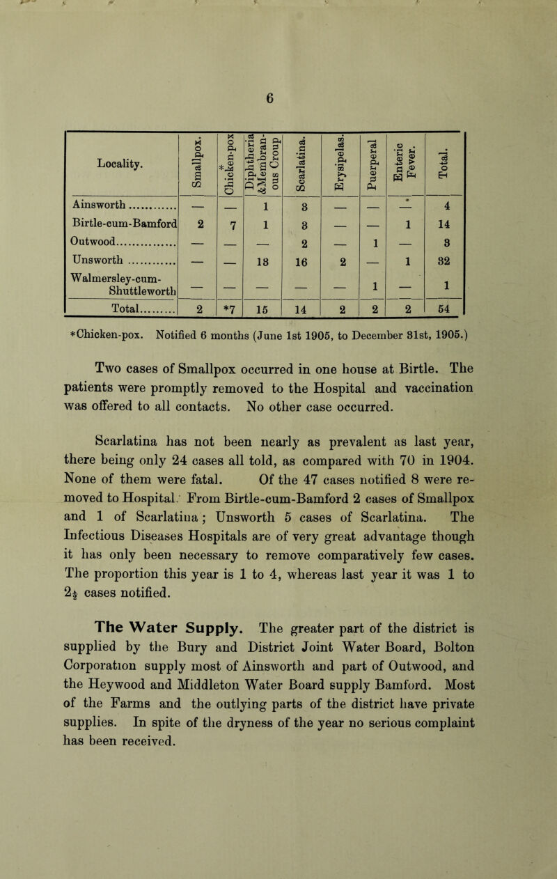Locality. i | Smallpox. * Chicken-pox Diphtheria &Membran- ous Croup Scarlatina. Erysipelas. Puerperal Enteric | Fever. Total. Ainsworth — 1 3 — — 4 Birtle-cum-Bamford 2 7 1 3 — — 1 14 Outwood — — 2 1 — 8 Unsworth — — 18 16 2 — 1 32 W almersley-cum- Shuttleworth — — — — — 1 — 1 Total 2 *7 15 14 2 2 2 54 *Chicken-pox. Notified 6 months (June 1st 1905, to December 81st, 1905.) Two cases of Smallpox occurred in one house at Birtle. The patients were promptly removed to the Hospital and vaccination was offered to all contacts. No other case occurred. Scarlatina has not been nearly as prevalent as last year, there being only 24 cases all told, as compared with 70 in 1904. None of them were fatal. Of the 47 cases notified 8 were re- moved to Hospital. From Birtle-cum-Bamford 2 cases of Smallpox and 1 of Scarlatina ; Unsworth 5 cases of Scarlatina. The Infectious Diseases Hospitals are of very great advantage though it has only been necessary to remove comparatively few cases. The proportion this year is 1 to 4, whereas last year it was 1 to 2§ cases notified. The Water Supply. The greater part of the district is supplied by the Bury and District Joint Water Board, Bolton Corporation supply most of Ainsworth and part of Outwood, and the Hey wood and Middleton Water Board supply Bamford. Most of the Farms and the outlying parts of the district have private supplies. In spite of the dryness of the year no serious complaint has been received.