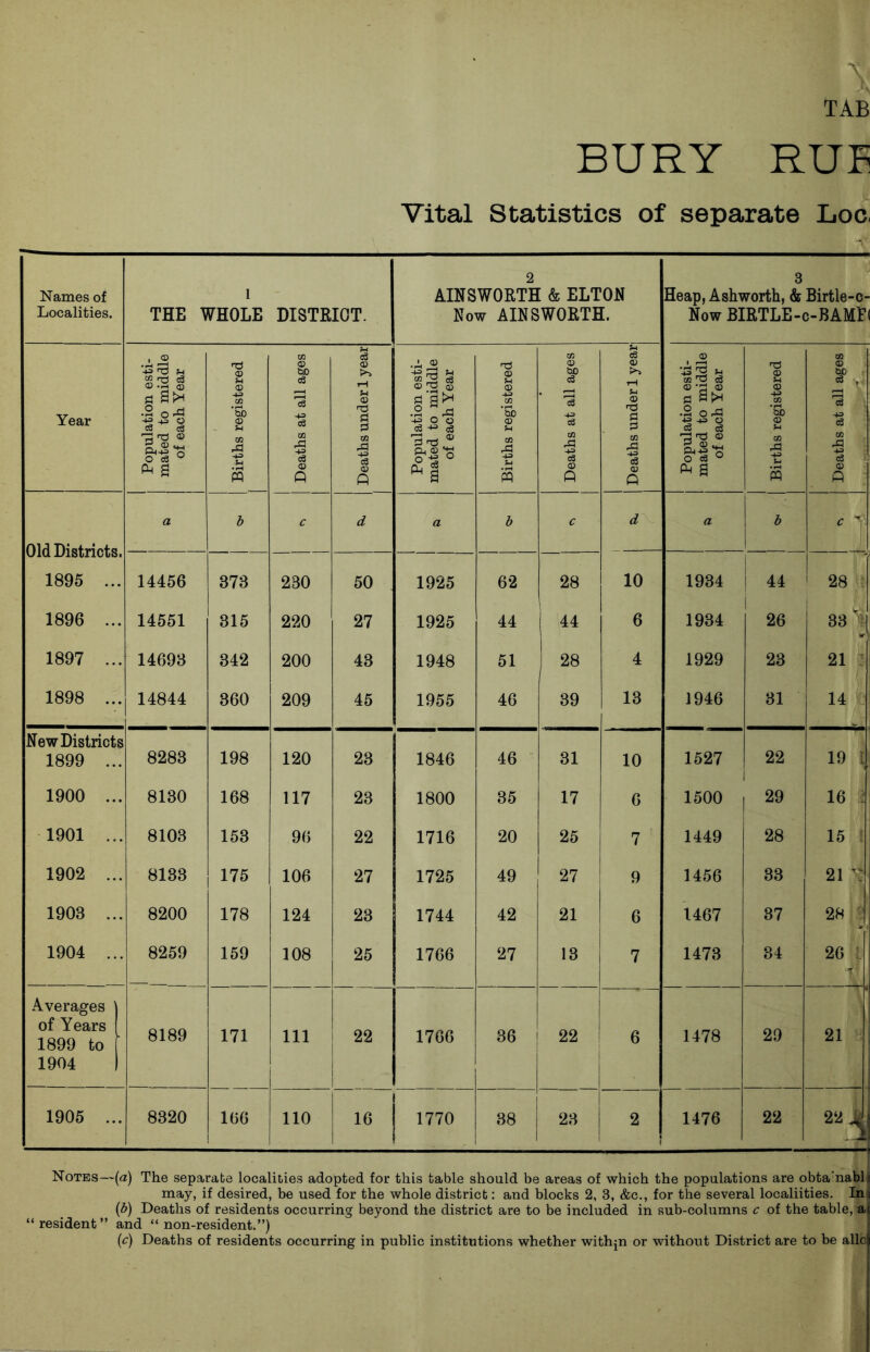 BURY RUE Vital Statistics of separate Loc, Names of Localities. i THE WHOLE DISTRICT. 2 AINSWORTH & ELTON Now AINSWORTH. 3 Heap, Ashworth, & Birtle-c- Now BIRTLE-c-BAMEl Year I Population esti- mated to middle of each Year Births registered 1 Deaths at all ages Deaths under 1 year Population esti- mated to middle of each Year Births registered Deaths at all ages Deaths under 1 year Population esti- mated to middle of each Year Births registered Deaths at all ages a b c d a b c d a b * T J_ viu i/iotriCubi 1895 .. 14456 373 230 50 1925 62 28 10 \ 1934 44 28 1896 .. 14551 315 220 27 1925 44 44 6 1934 26 33 ' 1897 .. 14693 342 200 43 1948 51 28 4 1929 23 21 1898 .. 14844 360 209 45 1955 46 39 13 1946 31 14 New Districts 1899 .. 8283 198 120 23 1846 46 31 10 1527 22 l 19 ij 1900 .. 8130 168 117 23 1800 35 17 6 1500 29 16 i 1901 .. 8103 153 96 22 1716 20 25 7 1449 28 15 i 1902 .. 8133 175 106 27 1725 49 27 9 1456 33 21 Y 1903 .. 8200 178 124 23 1744 42 21 6 1467 37 28 5 1904 .. 8259 159 108 25 1766 27 13 7 1473 34 26 l ■ | Averages I oi Years 1899 to 8189 171 111 22 1766 36 22 6 : 1478 29 21 1904 1905 ... 8320 166 110 i 16 1 1770 38 23 2 1476 22 22 Jj, Notes—(a) The separate localities adopted for this table should be areas of which the populations are obta’nabl may, if desired, be used for the whole district: and blocks 2, 3, &c., for the several localiities. In (b) Deaths of residents occurring beyond the district are to be included in sub-columns c of the table,-a “resident” and “non-resident.”) (c) Deaths of residents occurring in public institutions whether within or without District are to be allc