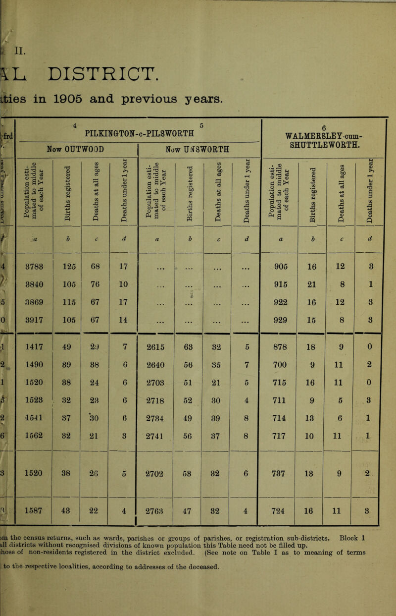 £L DISTRICT. ities in 1905 and previous years. V (frd 4 PILKINGT0N- £ ■c-PILSWORTH ! 6 WALMERSLEY-cum- Now OUTWOOD Now UNSW0RTH SHUTTLEW0RTH. 1 •4 l 3 n I Population esti- mated to middle of each Year Births registered Deaths at all ages Deaths under 1 year 1 Population esti- mated to middle of each Year Births registered Deaths at all ages Deaths under 1 year Population esti- mated to middle of each Year Births registered Deaths at all ages Deaths under 1 year f a b c d a b c d a b c d r 4 3788 125 68 17 ... ... ... 905 16 12 3 V 3840 105 76 10 ••• ... 915 21 8 1 5 3869 115 67 17 .1 ... 922 16 12 3 0 3917 105 67 14 ... 929 15 8 3 ;! 1417 49 29 7 2615 63 32 5 878 18 9 0 2 1490 39 38 6 2640 56 35 7 700 9 11 2 1 1520 38 24 6 2703 51 21 5 715 16 11 0 1523 32 23 6 2718 52 30 4 711 9 5 3 2 X 1541 37 30 6 2734 49 39 8 714 13 6 1 6 1562 32 21 3 2741 56 37 8 717 10 11 1 3 1520 38 26 5 2702 53 32 6 737 13 9 2 : 1587 43 22 4 i 2763 47 32 4 724 16 11 3 >m the census returns, such as wards, parishes or groups of parishes, or registration sub-districts. Block 1 ill districts without recognised divisions of known population this Table need not be filled up. hose of non-residents registered in the district excluded. (See note on Table I as to meaning of terms Lto the respective localities, according to addresses of the deceased.