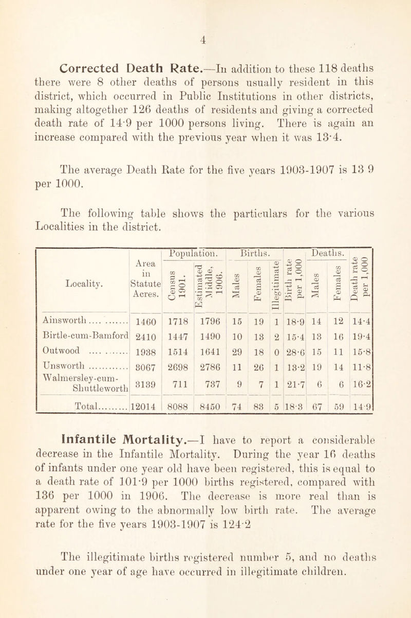 Corrected Death Rate.—In addition to these 118 deaths there were 8 other deaths of persons usually resident in this district, which occurred in Public Institutions in other districts, making altogether 126 deaths of residents and giving a corrected death rate of 14-9 per 1000 persons living. There is again an increase compared with the previous year when it was 13*4. The average Death Rate for the five years 1903-1907 is 13 9 per 1000. The following table shows the particulars for the various Localities in the district. Area in Statute Acres. Population. Births. Birth rate per 1,000 Deaths. CD Locality. Census 1901. Estimated Middle, 1906. Males Females Illegitimate Males Females 1 Death rat( per 1,00( Ainsworth 1460 1718 1796 15 19 1 18-9 14 12 14-4 Birtle-cum-Bamford 2410 1447 1490 10 13 2 15-4 13 16 19-4 Outwood 1938 1514 1641 29 18 0 28-6 15 11 15-8 Unswortli 8067 2698 2786 11 26 1 13*2 19 14 11-8 W almersley-cum- Sh little worth 3139 711 737 9 7 1 21-7 6 6 16-2 Total 12014 8088 8450 74 83 5 18-3 67 59 14-9 Infantile Mortality.—I have to report a considerable decrease in the Infantile Mortality. During the year 16 deaths of infants under one year old have been registered, this is equal to a death rate of 101*9 per 1000 births registered, compared with 136 per 1000 in 1906. The decrease is more real than is apparent owing to the abnormally low birth rate. The average rate for the five years 1903-1907 is 124 2 The illegitimate births registered number 5, and no deaths under one year of age have occurred in illegitimate children.