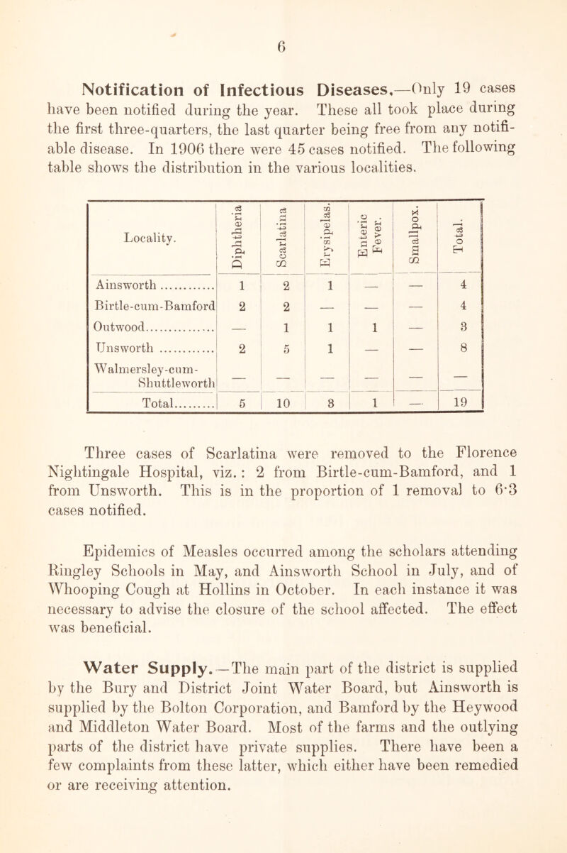Notification of Infectious Diseases,—Only 19 cases have been notified during the year. These all took place during the first three-quarters, the last quarter being free from any notifi- able disease. In 1906 there were 45 cases notified. The following table shows the distribution in the various localities. Locality. Diphtheria Scarlatina 1 Erysipelas. O ‘S ^ i ! Smallpox. Total. Ainsworth 1 2 1 4 Birtle-cum-Bamford 2 2 — — 4 Outwood 1 1 1 3 Unsworth 2 1 8 Wal m er si ey - cn m - Shuttleworth — — Total 5 10 3 1 — 19 Three cases of Scarlatina were removed to the Florence Nightingale Hospital, viz.: 2 from Birtle-cum-Bamford, and 1 from Unsworth. This is in the proportion of 1 removal to 6*3 cases notified. Epidemics of Measles occurred among the scholars attending Ringley Schools in May, and Ainsworth School in July, and of Whooping Cough at Hollins in October. In each instance it was necessary to advise the closure of the school affected. The effect was beneficial. Water Supply. —The main part of the district is supplied by the Bury and District Joint Water Board, but Ainsworth is supplied by the Bolton Corporation, and Bamford by the Heywood and Middleton Water Board. Most of the farms and the outlying parts of the district have private supplies. There have been a few complaints from these latter, which either have been remedied or are receiving attention.