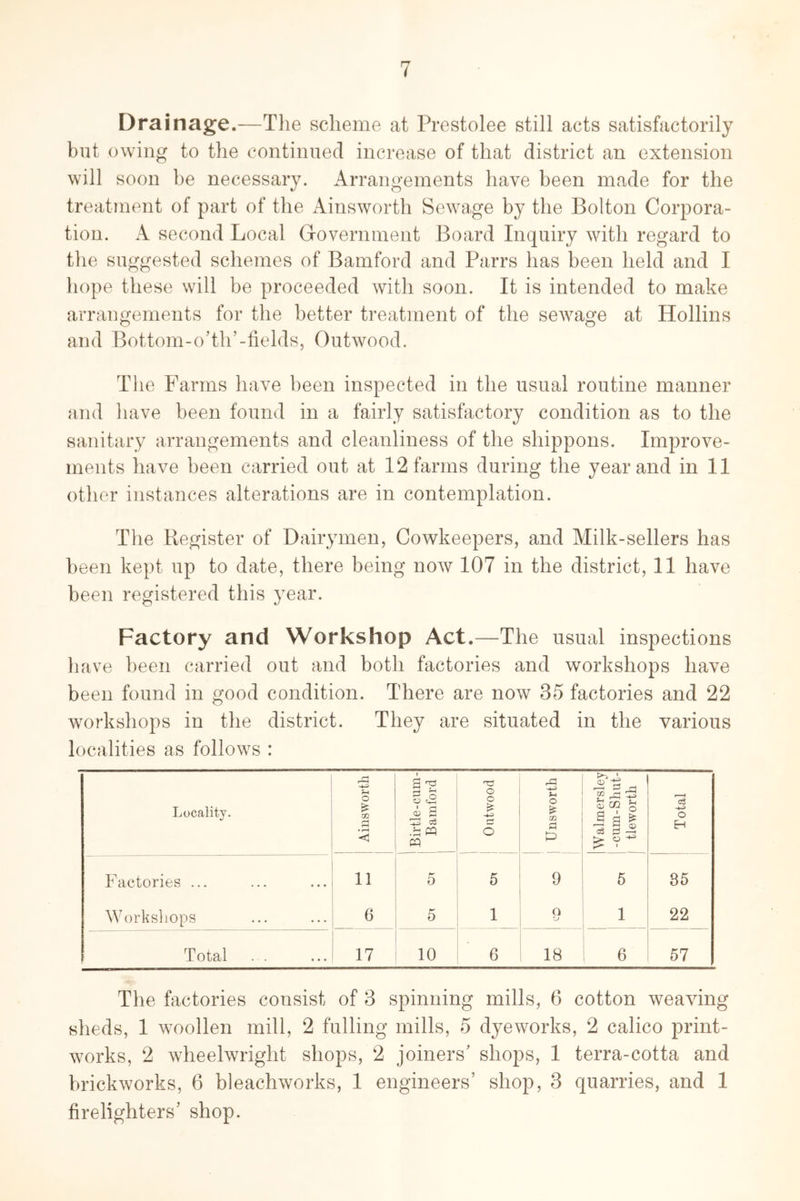 Drainage.—Tlie scheme at Prestolee still acts satisfactorily but owing to the continued increase of that district an extension will soon be necessary. Arrangements have been made for the treatment of part of the Ainsworth Sewage by the Bolton Corpora- tion. A second Local Grovernment Board Inquiry with regard to the suggested schemes of Bamford and Parrs has been held and I hope these will be proceeded with soon. It is intended to make arrangements for the better treatment of the sewage at Hollins and Bottom-ohh’-fields, Outwood. The Farms have been inspected in the usual routine manner and have been found in a fairly satisfactory condition as to the sanitary arrangements and cleanliness of the shippons. Improve- ments have been carried out at 12 farms during the year and in 11 other instances alterations are in contemplation. The Begister of Dairymen, Cowkeepers, and Milk-sellers has been kept up to date, there being now 107 in the district, 11 have been registered this year. Factory and Workshop Act.—The usual inspections have been carried out and both factories and workshops have been found in good condition. There are now 35 factories and 22 workshops in the district. They are situated in the various localities as follows : Locality. 1 Ainsworth 1 1 Birtle-cum- 1 Bamford o o o i 1 j Unsworth i Walmersley -cum-Shut- tleworth Total Factories ... Workshops 11 6 5 5 5 1 9 o 5 1 35 22 Total 17 10 6 18 6 .7 The factories consist of 3 spinning mills, 6 cotton weaving sheds, 1 woollen mill, 2 fulling mills, 5 dye works, 2 calico print- works, 2 wheelwright shops, 2 joiners' shops, 1 terra-cotta and brickworks, 6 bleachworks, 1 engineers’ shop, 3 quarries, and 1 firelighters’ shop.