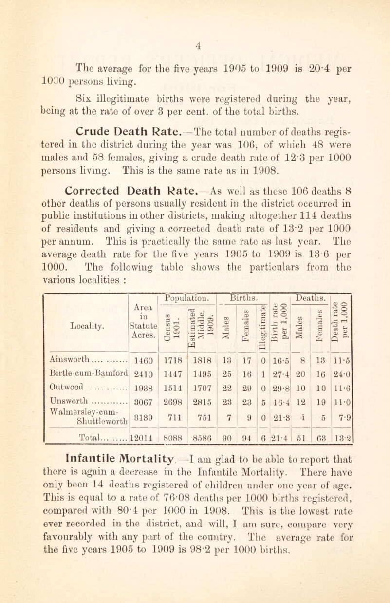 The average for the five years 1905 to 1909 is 20*4 per 1000 persons living. Six illegitimate births were registered during the year^ being at the rate of over 3 per cent, of the total births. Crude Death Rate.—The total number of deaths regis- tered in the district during the year was 106, of which 48 were males and 58 females, giving a crude death rate of 12*3 per 1000 persons living. This is the same rate as in 1908. Corrected Death Rate,—As well as these 106 deaths 8 other deaths of persons usually resident in the district occurred in public institutions mother districts, making altogether 114 deaths of residents and giving a corrected death rate of 13*2 per 1000 per annum. This is practically the same rate as last year. The average death rate for the five years 1905 to 1909 is 13’6 per 1000. The following table shows the particulars from the various localities : Area in Statute Acres. Population. Births Birth rate per 1,000 Deaths. Death rate per 1,000 Locality. 1 Census 1901. Estimated Middle, 1909. Males m CP g O) &-I Illegitimate I Males 1 Females Ainsworth 1460 1718 1818 13 17 0 16-5 8 13 11*5 Birtle-cum-Bamford 2410 1447 1495 25 16 1 27-4 20 16 24-0 Outwood 1938 1514 1707 22 29 0 29-8 10 10 11-6 Unsworth 8067 2698 2815 23 23 5 10-4 12 19 11*0 Walmersley-cum- Slmttleworth 3139 711 751 7 9 0 21-8 1 5 7-9 Total 12014 8088 8586 90 94 6 21-4 i 51 ■ 63 13-2 Infantile Mortality—I am glad to be able to report that there is again a decrease in the Infantile Mortality. There have only been 14 deaths registered of children under one year of age. This is equal to a rate of 76’08 deaths per 1000 births registered, compared with 80*4 per 1000 in 1908. This is the lowest rate ever recorded in the district, and will, I am sure, compare very favourably with any part of the country. The average rate for the five years 1905 to 1909 is 98-2 per 1000 births.