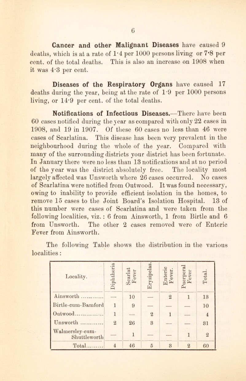 Cancer and other Malignant Diseases have caused 9 deaths, which is at a rate of 1*4 per 1000 persons living or 7*8 per cent, of the total deaths. This is also an increase on 1908 when it was 4*3 per cent. Diseases of the Respiratory Organs have caused 17 deaths during the year, being at the rate of 1’9 per 1000 persons living, or 14*9 per cent, of the total deaths. Notifications of Infectious Diseases.—There have been 60 cases notified during the}ear as compared with only 22 cases in 1908, and 19 in 1907. Of these 60 cases no less than 46 were cases of Scarlatina. This disease has been very prevalent in the neighbourhood during the whole of the year. Compared with many of the surrounding districts your district has been fortunate. In January there were no less than 13 notifications and at no period of the year was the district absolutely free. The locality most largely affected was Unsworth where 26 cases occurred. No cases of Scarlatina were notified from Outwood. It was found necessary, owing to inability to provide efficient isolation in the homes, to remove 15 cases to the Joint Board’s Isolation Hospital. 13 of this number were cases of Scarlatina and were taken from the following localities, viz.: 6 from Ainsworth, 1 from Birtle and 6 from Unsworth. The other 2 cases removed were of Enteric Fever from Ainsworth. The following Table shows the distribution in the various localities: Locality. Diphtheria Scarlat F ever Erysipelas. o . a ® Puerperal Fever Total. Ainsworth — 10 — 2 1 13 Birtle-cum-Bamford 1 9 — — — 10 Outwood 1 2 1 4 Unsworth 2 26 3 31 Walmersley-cum- 1 i fj i- o Slmttleworth 1 1 Total 4 46 5 3 2 60