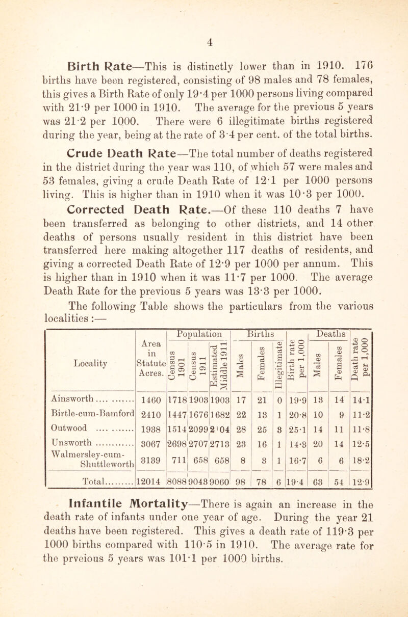 Birth Rate—Tliis is distinctly lower than in 1910. 176 births have been registered, consisting of 98 males and 78 females, this gives a Birth Rate of only 19*4 per 1000 persons living compared with 21*9 per 1000 in 1910. The average for the previous 5 years was 212 per 1000. There were 6 illegitimate births registered during the year, being at the rate of 3*4 per cent, of the total births. Crude Death Rate—The total number of deaths registered in the district during the year was 110, of which 57 were males and 53 females, giving a crude Death Rate of 12*1 per 1000 persons living. This is higher than in 1910 when it was 10*3 per 1000. Corrected Death Rate*—Of these 110 deaths 7 have been transferred as belonging to other districts, and 14 other deaths of persons usually resident in this district have been transferred here making altogether 117 deaths of residents, and giving a corrected Death Rate of 12*9 per 1000 per annum. This is higher than in 1910 when it was 11*7 per 1000. The average Death Rate for the previous 5 years was 13*3 per 1000. The following Table shows the particulars from the various localities Locality Ainsworth .... ....... Birtle-cum-Bamford Out wood Unsworth Walmersley-cum- Slmttleworth Total Area in Statute Acres. Population Births Birth rate per 1,000 Deaths Death rate per 1,000 Census 1901 Census 1911 Estimated Middle 1911 Males Females Illegitimate 1 Males Females 1460 1718 1903 1903 17 21 0 19-9 13 14 14-1 2410 14471676 1682 22 13 1 20-8 10 9 11*2 1938 15142099 2'04 28 25 8 25'1 14 11 11*8 3067 26982707 2713 23 16 1 14-3 20 14 12-5 3139 711 658 658 8 8 1 16*7 6 6 18-2 12014 80889048 9060 98 78 6 19-4 63 54 12-9 Infantile Mortality—There is again an increase in the death rate of infants under one year of age. During the year 21 deaths have been registered. This gives a death rate of 119*3 per 1000 births compared with 110*5 in 1910. The average rate for the prveious 5 years was 101*1 per 1000 births.