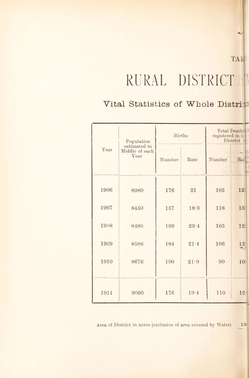 TAJ RURAL DISTRICT Vital Statistics of Whole Distri ® Population Births Total Death registered in t District Year estimated to Middle of each Year Number Rate Number ~ X Ra , 5 1906 8380 176 21 105 12 1907 8450 157 18-3 118 13 1908 8480 199 23-4 105 12 1909 8586 184 21-4 106 12 1910 8676 190 21*9 90 10 1911 9060 176 19-4 110 * 12 Area of District in acres (exclusive of area covered by Water) 12(