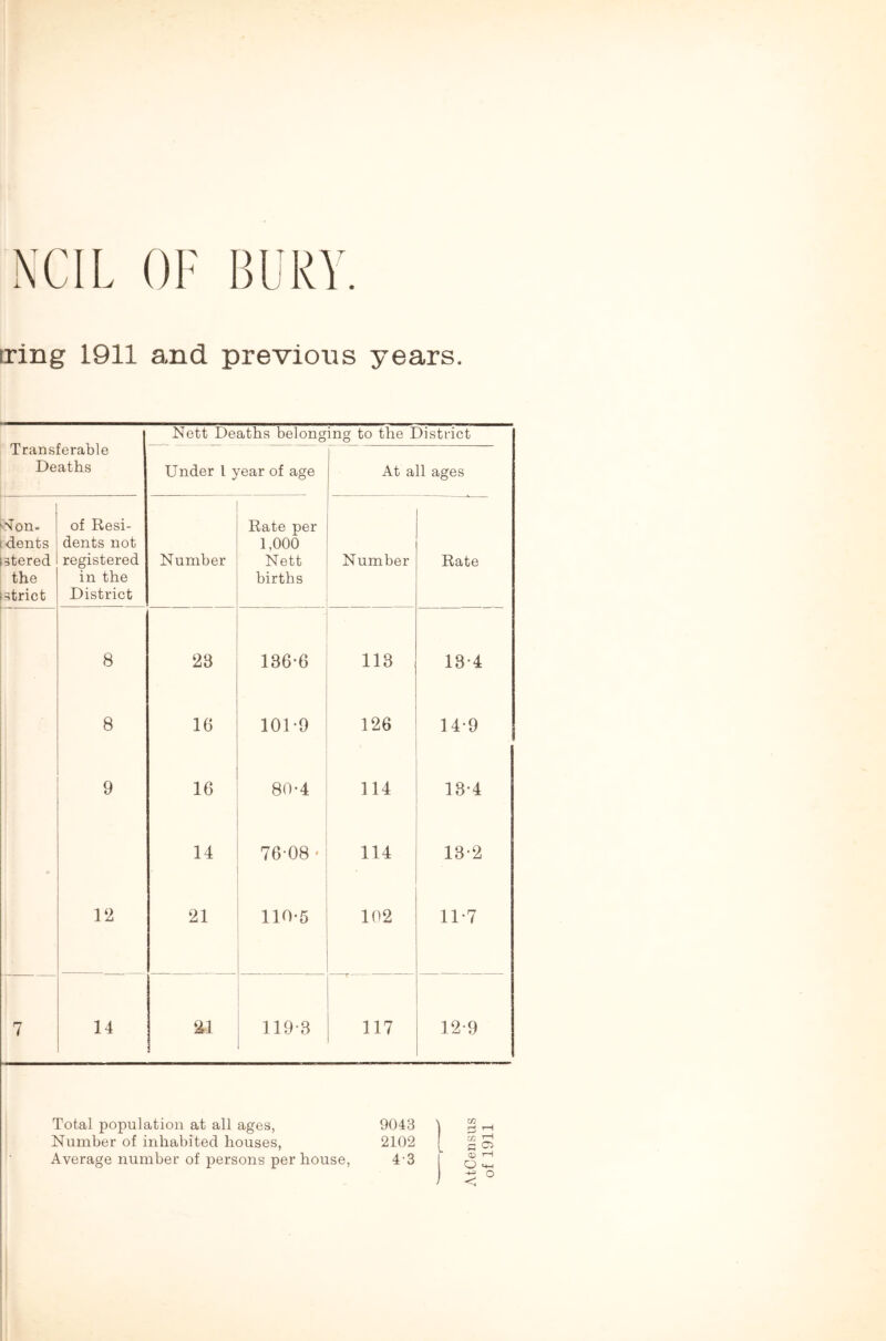 NCIL OF tring 1911 and previous years. Nett Deaths belonging to the District iranslerable Deaths Under l year of age At all ages 'Ton- dents stered the strict of Resi- dents not registered in the District Number Rate per 1,000 Nett births Number Rate 8 23 136*6 113 18-4 8 16 101-9 126 14-9 9 16 80-4 114 13-4 14 76-08 ■ 114 13-2 12 21 110-5 102 11-7 7 14 21 119-3 117 12-9 Total population at all ages, 9043 1 g ,-t Number of inhabited houses, 2102 |_ g oj Average number of persons per house, 4-3 [ q ^