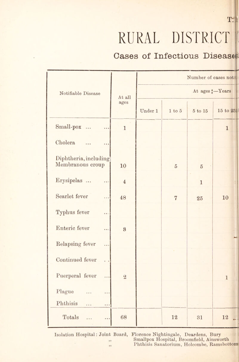 RURAL DISTRICT Cases of Infectious Disease Notifiable Disease At all ages Number of cases not; ; At ages J —Years Under 1 1 to 5 5 to 15 15 to 25: i j Small-pox ... 1 ——— ■■ ■ ' i ■ r— 1 Cholera Diphtheria, including Membranous croup 10 5 5 Erysipelas ... 4 1 Scarlet fever 48 7 25 10 Typhus fever Enteric fever 8 Relapsing fever -1 Continued fever . . Puerperal fever 2 1 Plague Phthisis Totals 68 12 81 12 ^ Isolation Hospital: Joint Board, Florence Nightingale, Deardens, Bnry ,, Smallpox Hospital, Broomfield, Ainsworth ,, Phthisis Sanatorium, Holcombe, Ramsbottom