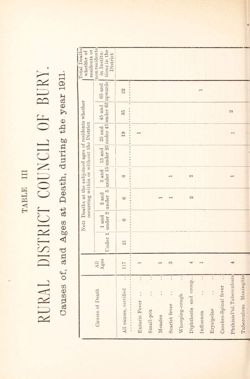 RURAL DISTRICT COUNCIL OF BURY. o> rH jh 0) >> 0 rd -P bD d •sH d A +3 c6 0 P +3 C6 CO 0 bo <1 d c3 ch O CO 0 CO d d o -d c3 0 Q GO CD co d cS o SH 65 and upwards 22 • • • rH © d 4-3 © d £ to ,3 45 and under 65 85 • • « d d .2 0} 54 nd •2 m co Cd 2° <*4 ® 25 and under 45 19 • rH • • • rH O r*d -43 CO 0 -4-3 bX) d c3 O 15 and under 25 .2 * O 54 d ° d d CO © 5 5 and under 15 CD rH d rH ■5 rd 54 a g Q § f-H O 4-3 4-3 © £ 2 and under 5 CO • 0 • • 0 rH rH d 1 and under 2 CO Under 1 21 All Ages 117 • H rH d H r-H H <D cd © O oT <D CO 3 cS O 54 <D r> <D fd O • rH Sh 0 -4-3 d H X o P c3 m co <D r—I co c3 <D 54 <D > CD v-i 43> <D r—H 54 <3 O m p &o d o o 30 d • rH Pi O O P P d O 5-1 O fl c<3 c6 • i—H 5-1 CD d3 -1-3 P P £ 5 c3 N Sh <D d dl c CO c3 r-H <D P • rH . CO H m CD F> <D c3 d p m i o 5-1 rd © 54 © o CO o d o 5-1 © d H 3 Pd r/5 • rH CO • rH rP -1-3 rP PH CO • rH • rH 30 d • rH d © CO d o d © 54 © d d EH T