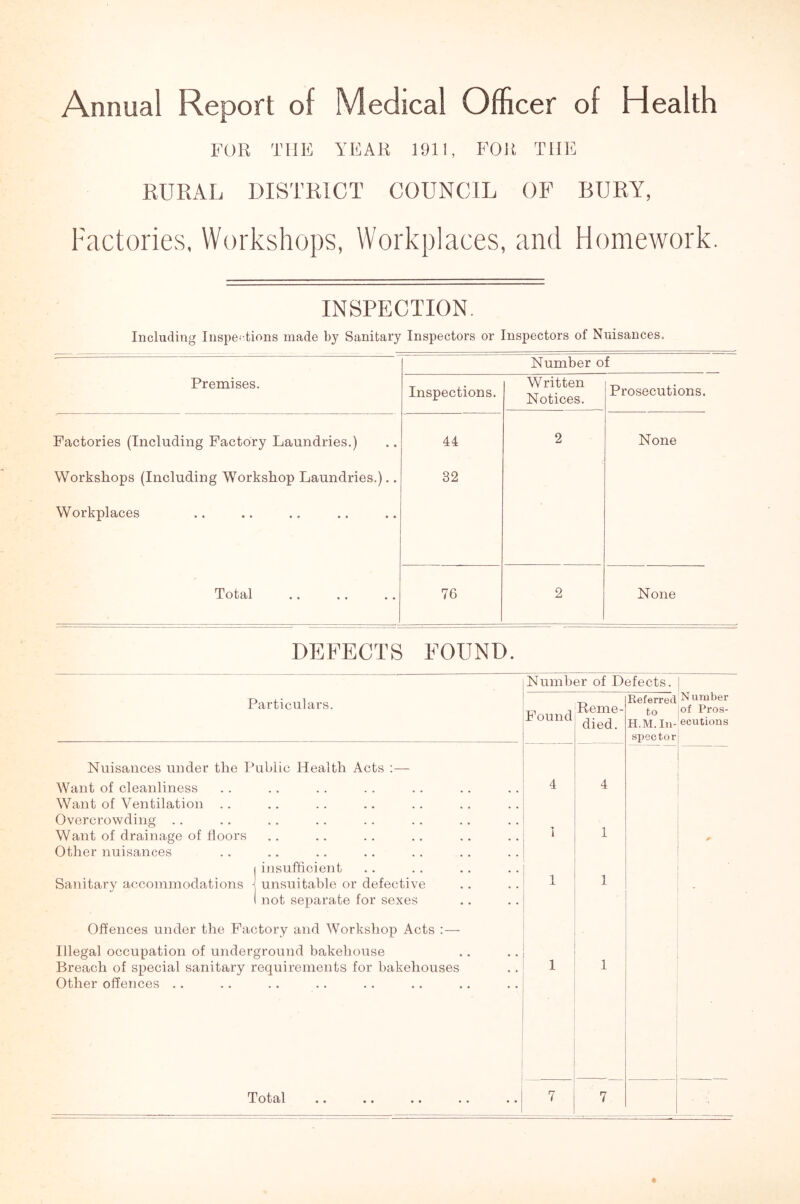 Annual Report of Medical Officer of Health FOR THE YEAR 1911, FOR THE RURAL DISTRICT COUNCIL OF BURY, Factories, Workshops, Workplaces, and Homework INSPECTION. Including Inspections made by Sanitary Inspectors or Inspectors of Nuisances. Number of Premises. Inspections. Written Notices. Prosecutions. Factories (Including Factory Laundries.) Workshops (Including Workshop Laundries.).. Workplaces 44 32 2 None Total 76 2 None DEFECTS FOUND. Number of Defects. Particulars. Found Reme- died. Referred to H.M.In- Number of Pros- ecutions spector Nuisances under the Public Health Acts Want of cleanliness Want of Ventilation .. 4 4 Overcrowding Want of drainage of floors Other nuisances 1 insufficient Sanitary accommodations \ unsuitable or defective 1 1 1 1 I not separate for sexes Offences under the Factory and Workshop Acts :— Illegal occupation of underground bakehouse Breach of special sanitary requirements for bakehouses Other offences .. 1 1 Total 1 7 7