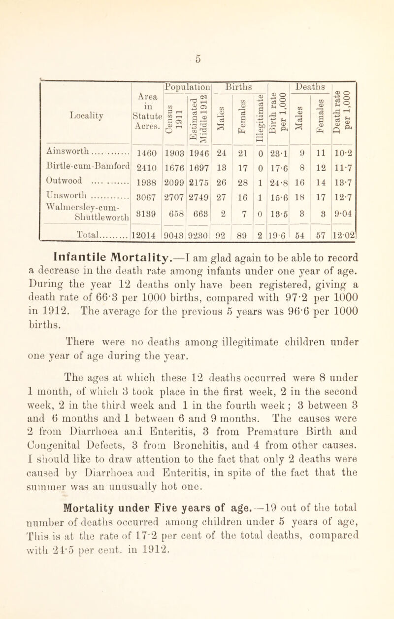 i . Birth rate per 1,000 Ijocality Area in Statute Acres. Census 1911 j Estimated Middle 1912. w S c3 'rH Females 1 Illegitimate Males Females i Death rat( per 1,00( Ainsworth 1460 1908 1946 24 21 0 28-1 9 11 10-2 Birtle-cum-Bamford 2410 1676 1697 13 17 0 17-6 8 12 11-7 Outwood 1938 2099 2175 26 28 1 24-8 16 14 18-7 Unsworth 8067 2707 2749 27 16 1 15-6 18 17 12-7 Wahnersley-cnm- Shuttleworth 3189 658 668 2 7 0 18-5 3 3 9-04 Total 12014 9048' 9280 1 92 : 89 2 19-6 54 57 1202 Infantile Mortality.—I am glad again to be able to record a decrease in the death rate among infants under one year of age. During the year 12 deaths only have been registered, giving a death rate of 66’3 per 1000 births, compared with 97*2 per 1000 in 1912. The average for the previous 5 years was 96*6 per 1000 births. There were no deaths among illegitimate children under one year of age during the year. The ages at which these 12 deaths occurred were 8 under 1 month, of which 3 took place in the first week, 2 in the second week, 2 in the third week and 1 in the fourth week ; 3 between 3 and 6 months and 1 between 6 and 9 months. The causes were 2 from Diarrhoea and Enteritis, 3 from Premature Birth and Congenital Defects, 3 from Bronchitis, and 4 from other causes. I should like to draw attention to the fact that only 2 deaths were caused by Diarrhoea and Enteritis, in spite of the fact that the summer was an unusually hot one. Mortality under Five years of age.—19 out of the total number of deaths occurred among children under 5 years of age, This is at the rate of 17*2 per cent of the total deaths, compared witli 21*5 per cent, in 1912.