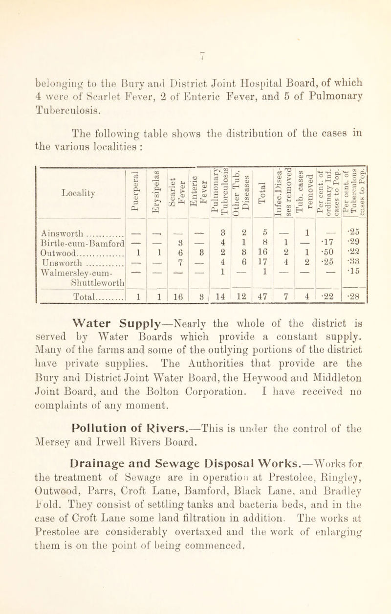 beJoiigiiig to the Bury and District Joint Hospital Board, of which 4 were of Scarlet Fever, 2 of Enteric Fever, and 5 of Pulmonary Tuberculosis. The following table shows the distribution of the cases in the various localities : Locality Puerperal Erysipelas Scarlet Fever Enteric 1 Fever Pulmonary Tubrculosis Other Tub. Diseases Total Lnfec.Disea- ses removed Tub. cases removed Per cent, of ordinary Inf. cases to Pop. Per cent, of Tuberculous cases to Pop. Ainsworth 8 2 5 1 •25 Birtle-cum-Bamford — — 8 — 4 1 8 1 •17 •29 Outwood 1 1 6 8 2 8 16 2 1 •50 •22 Unsworth — — 7 — 4 6 17 4 2 •25 •88 Walmersley-cum- — , — 1 — 1 — — — •15 Shuttleworth Total 1 1 16 3 , 14 12 47 7 4 •22 •28 Water Supply—Nearly the whole of the district is served by Water Boards vv^hich provide a constant supply. Many of the farms and some of the outlying portions of the district have private supplies. The Authorities that provide are the Bury and District Joint Water Board, the Heywood and Middleton Joint Board, and the Bolton Corporation. I have received no complaints of any moment. Pollution of Rivers.- -This is under the control of the Mersey and Irwell Rivers Board. Drainage and Sewage Disposal Works.—Works for the treatment of Sewage are in operation at Prestolee, Ringley, Outwood, Parrs, Croft Lane, Bamford, Black Lane, and Bradley 4 old. They consist of settling tanks and bacteria beds, and in the case of Croft Lane some land filtration in addition. The wmrks at Prestolee are considerably overtaxed and the wmrk of enlarging them is on the point of being commenced.
