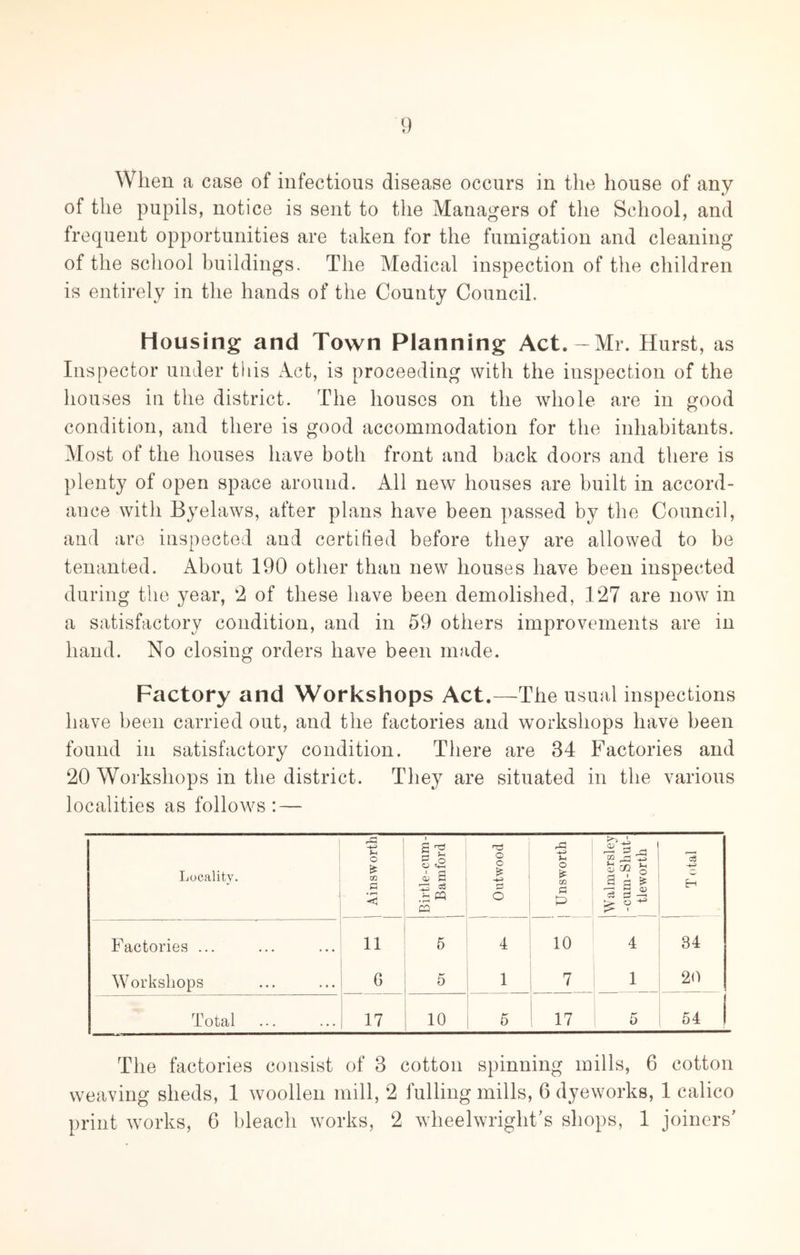 When a case of infectious disease occurs in the house of any of the pupils, notice is sent to the Managers of the School, and frequent opportunities are taken for the fumigation and cleaning of the school buildings. The Medical inspection of the children is entirely in the hands of the County Council. Housing and Town Planning Act. - Mr. Hurst, as Inspector under this Act, is proceeding with the inspection of the houses in the district. The houses on the whole are in good condition, and there is good accommodation for the inhabitants. Most of the houses have both front and back doors and there is plenty of open space around. All new houses are built in accord- ance with Byelaws, after plans have been passed by the Council, and are inspected and certified before they are allowed to be tenanted. About 190 other than new houses have been inspected during the year, 2 of these have been demolished, 127 are now in a satisfactory condition, and in 59 others improvements are in hand. No closing orders have been made. Factory and Workshops Act.—The usual inspections have been carried out, and the factories and workshops have been found in satisfactory condition. There are 34 Factories and 20 Workshops in the district. They are situated in the various localities as follows: — 15 a ns O ^—1 ^ Locality. g G C ^ i a O o a a a ^ CQ 5 c3 s ^ V A ^ Factories ... 11 5 4 10 4 34 Workshops G 5 1 l_ 1 20 Total 10 5 17 5 54 i The factories consist of 3 cotton spinning mills, 6 cotton weaving sheds, 1 woollen mill, 2 fulling mills, 6 dyeworks, 1 calico print ^vorks, 6 bleach works, 2 wheelwright's shops, 1 joiners'