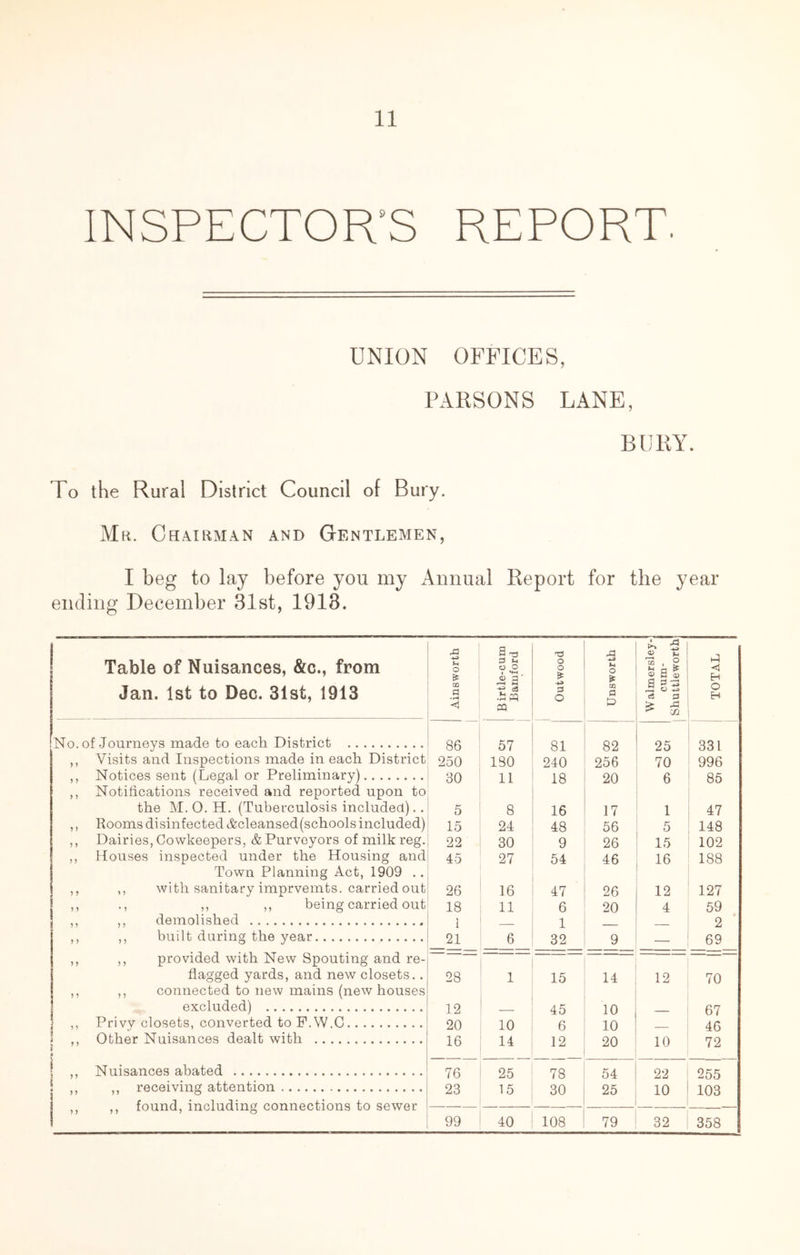 11 INSPECTOR’S REPORT. UNION OFFICES, PARSONS LANE, BURY. To the Rural District Council of Bury. Mn. Chairman and Gentlemen, I beg to lay before you my Annual Report for the year ending December 31st, 1918. Table of Nuisances, &c., from Jan. 1st to Dec. 31st, 1913 Ainsworth Birtle-cum Baniford Outwood Unsworth W almersley- cum- Shuttleworth TOTAL No. of Journeys made to each District 86 57 81 82 25 331 ,, Visits and Inspections made in each District 250 180 240 256 70 996 ,, Notices sent (Legal or Preliminary) 30 11 18 20 6 85 ,, Notifications received and reported upon to the M. 0. H. (Tuberculosis included).. 5 8 16 17 1 47 ,, Rooms disinfected i&cleansed(schools included) 15 24 48 56 5 148 ,, Dairies, Cowkeepers, & Purveyors of milk reg. 22 30 9 26 15 102 ,, Houses inspected under the Housing and 45 27 54 46 16 188 Town Planning Act, 1909 .. ,, ,, with sanitary imprvemts. carried out 26 16 47 26 12 127 ,, ,, ,, being carried out 18 11 6 20 4 59 ,, ,, demolished i 1 2 ,, ,, built during the year 21 6 32 9 — 69 ,, ,, provided with New Spouting and re- flagged yards, and new closets.. 28 1 15 14 12 70 ,, ,, connected to new mains (new houses excluded) 1 9 . 1 n ,, Privy closets, converted to P.W.G 20 10 6 i u 10 D i 46 ,, Other Nuisances dealt with 16 14 12 20 10 72 ,, Nuisances abated 76 25 78 54 22 255 ,, ,, receiving attention 23 15 30 25 10 103 ,, ,, found, including connections to sewer