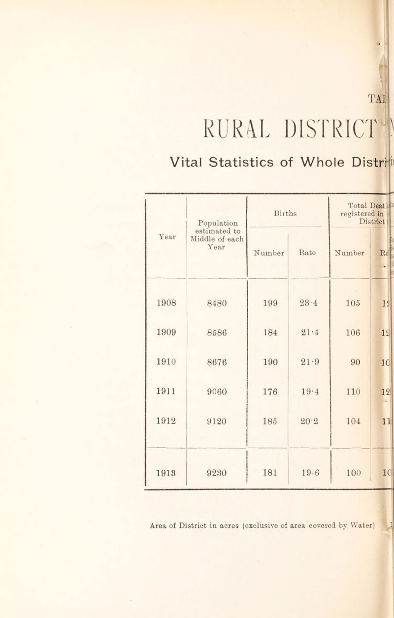 TA] RUlUl J Vital Statistics of Whole Distrr ii Population Births Total Beat' registered in District ■ Year estimated to Middle of each Year Number Rate Number lo :i 1908 8480 199 28-4 105 li 1909 8586 184 21-4 106 12 1910 8676 190 21*9 90 ICi 1911 9060 176 19-4 no 12 1912 9120 185 20-2 104 1 1 1 11 1918 9230 181 19-6 100 1C Area of District in acres (exclusive of area covered by Water) 1