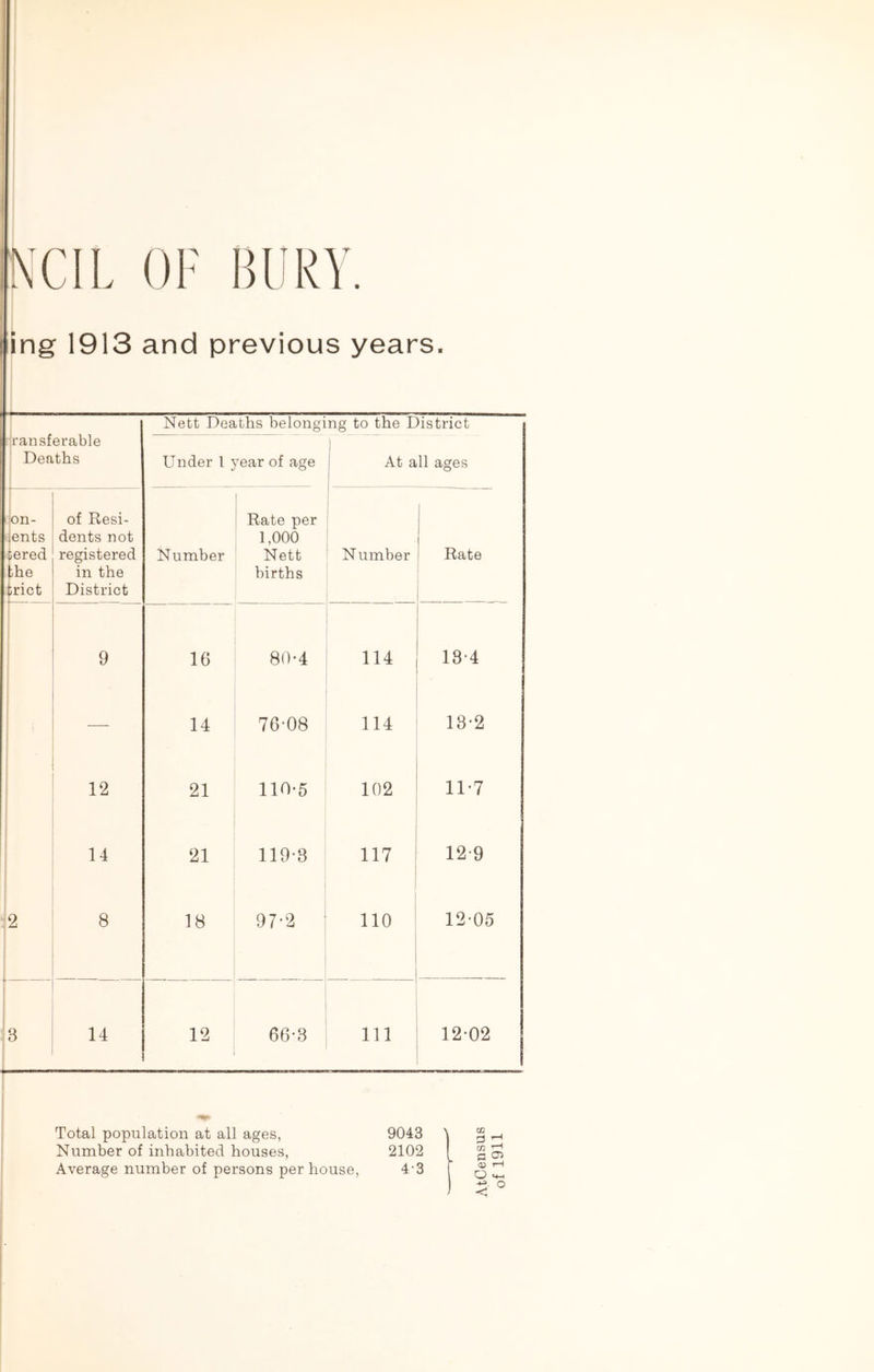 ing 1913 and previous years. Nett Deaths belonging to the District ransferable Deaths Under 1 year of age 1 At all ages on- ients Dered the trict of Resi- dents not registered in the District Number Rate per 1,000 Nett births Number Rate 9 16 80-4 114 13-4 — 14 76-08 114 13-2 12 21 110-5 102 11-7 14 21 119-3 117 12-9 •2 8 18 97-2 110 12-05 3 14 12 66-3 111 12-02 Total population at all ages, 9043 Number of inhabited houses, 2102 Average number of persons per house, 4-3 AtCensus of 1911