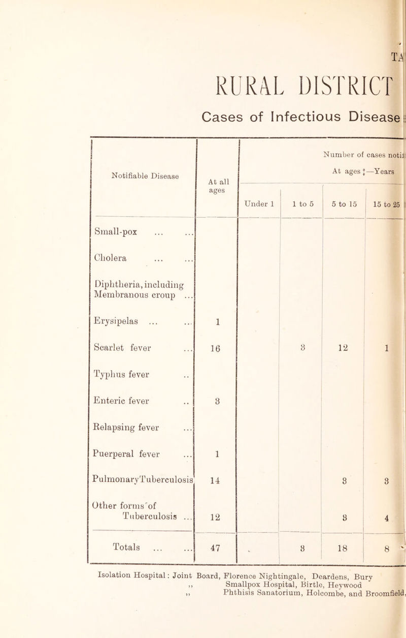 Tii' RURAL DISTRICT Cases of Infectious Diseasei: 1 Notifiable Disease At all ages 1 ! Under 1 1 to 5 Number of cases noth; At ages +—Years ( ' 1 5 to 15 1 15 to 25 i Small-pox 1 1 j i 1 i Cholera ■ Diphtheria, including Membranous croup ... Erysipelas ... 1 1 1 ■ Scarlet fever 16 8 12 II 1 Typhus fever t Enteric fever 3 1 Relapsing fever ; ' Puerperal fever 1 1 Pulmonary Tuberculosis 14 3 8 Other forms of 1 Tuberculosis ... 12 i 1 1 i 3 1 4 Totals ' 47 3 18 i 1 1 8 'i / Isolation Hospital: Joint Board, Florence Nightingale, Deardens, Bury ,, Smallpox Hospital, Birtle, Heywood ,, Phthisis Sanatorium, Holcombe, and Broomfield,