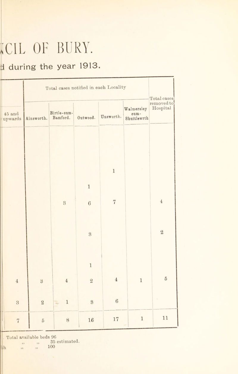 *C1L OF BURY. :i during the year 1913. Total cases notified in each Locality r Eotal cases 45 and upwards ] Ainswortb. 1 3irtle-cum-j Bamford. Outwood. Y Uns'worth. ^almersley oum- Shuttlewrth removed to Hospital ! 1 i 1 1 j 1 3 G 7 4 3 1 2 1 1 1 1 ^ 3 4 ! 2 4 1 6 3 2 1 , 8 1 1 6 j i V , 5 8 16 1 17 1 11 i. Total available beds 96 ,, ,, 35 estimated. ,h ,, „ 100 i i